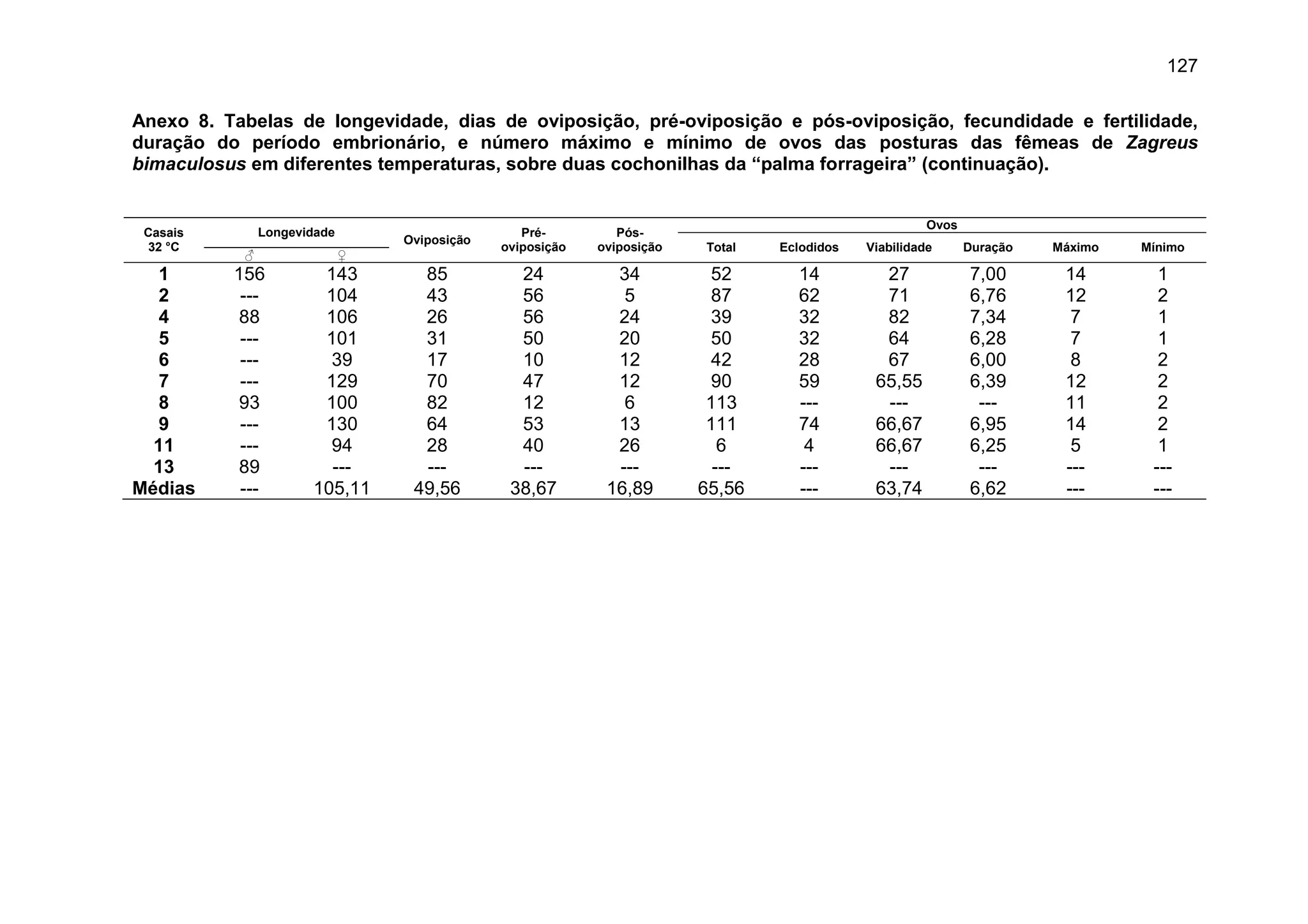 127
Anexo 8. Tabelas de longevidade, dias de oviposição, pré-oviposição e pós-oviposição, fecundidade e fertilidade,
duração do período embrionário, e número máximo e mínimo de ovos das posturas das fêmeas de Zagreus
bimaculosus em diferentes temperaturas, sobre duas cochonilhas da “palma forrageira” (continuação).
Casais
32 °C
Longevidade
Oviposição
Pré-
oviposição
Pós-
oviposição
Ovos
Total Eclodidos Viabilidade Duração Máximo Mínimo
♂ ♀
1 156 143 85 24 34 52 14 27 7,00 14 1
2 --- 104 43 56 5 87 62 71 6,76 12 2
4 88 106 26 56 24 39 32 82 7,34 7 1
5 --- 101 31 50 20 50 32 64 6,28 7 1
6 --- 39 17 10 12 42 28 67 6,00 8 2
7 --- 129 70 47 12 90 59 65,55 6,39 12 2
8 93 100 82 12 6 113 --- --- --- 11 2
9 --- 130 64 53 13 111 74 66,67 6,95 14 2
11 --- 94 28 40 26 6 4 66,67 6,25 5 1
13 89 --- --- --- --- --- --- --- --- --- ---
Médias --- 105,11 49,56 38,67 16,89 65,56 --- 63,74 6,62 --- ---
 