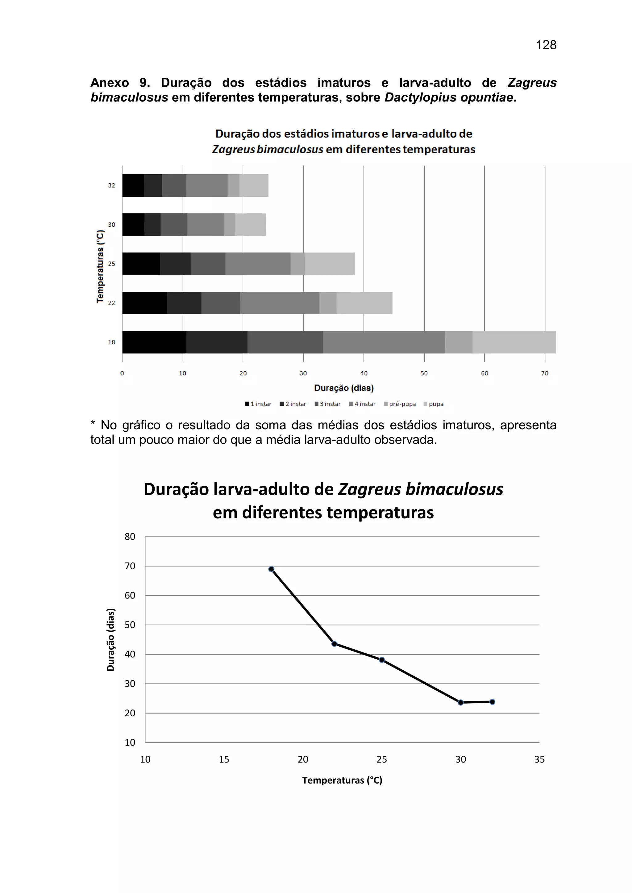 128
Anexo 9. Duração dos estádios imaturos e larva-adulto de Zagreus
bimaculosus em diferentes temperaturas, sobre Dactylopius opuntiae.
* No gráfico o resultado da soma das médias dos estádios imaturos, apresenta
total um pouco maior do que a média larva-adulto observada.
10
20
30
40
50
60
70
80
10 15 20 25 30 35
Duração(dias)
Temperaturas (°C)
Duração larva-adulto de Zagreus bimaculosus
em diferentes temperaturas
 
