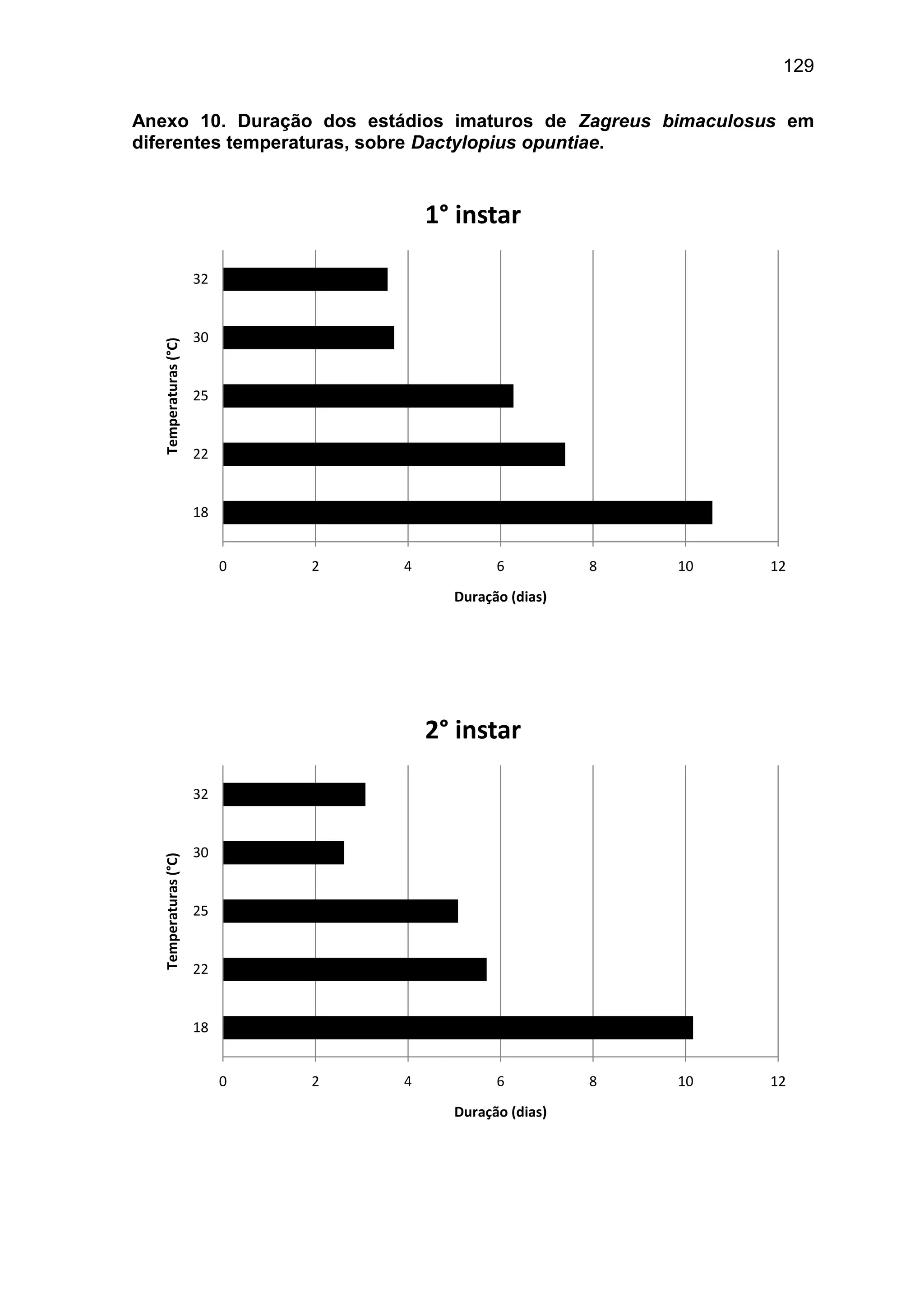 129
Anexo 10. Duração dos estádios imaturos de Zagreus bimaculosus em
diferentes temperaturas, sobre Dactylopius opuntiae.
0 2 4 6 8 10 12
18
22
25
30
32
Duração (dias)
Temperaturas(°C)
1° instar
0 2 4 6 8 10 12
18
22
25
30
32
Duração (dias)
Temperaturas(°C)
2° instar
 
