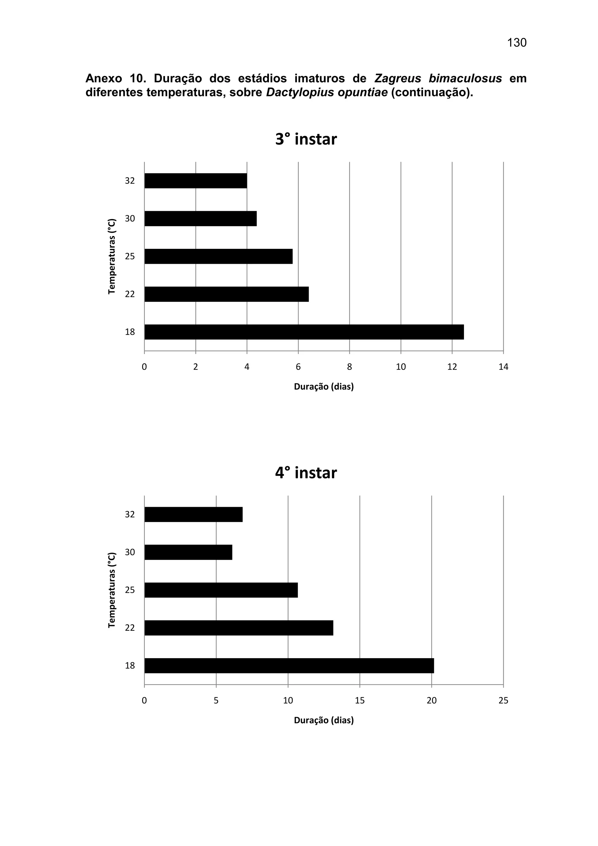 130
Anexo 10. Duração dos estádios imaturos de Zagreus bimaculosus em
diferentes temperaturas, sobre Dactylopius opuntiae (continuação).
0 2 4 6 8 10 12 14
18
22
25
30
32
Duração (dias)
Temperaturas(°C)
3° instar
0 5 10 15 20 25
18
22
25
30
32
Duração (dias)
Temperaturas(°C)
4° instar
 
