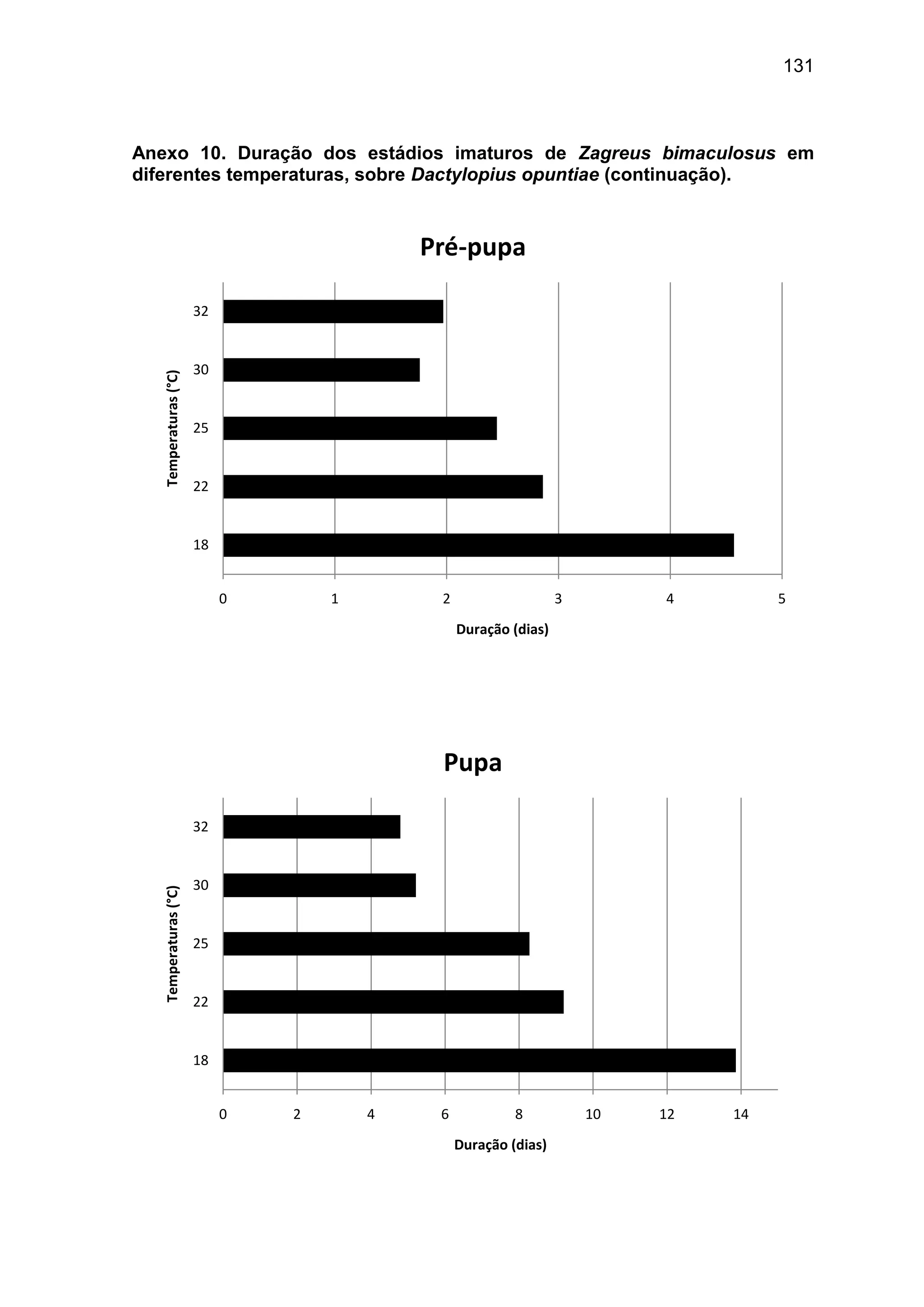 131
Anexo 10. Duração dos estádios imaturos de Zagreus bimaculosus em
diferentes temperaturas, sobre Dactylopius opuntiae (continuação).
0 1 2 3 4 5
18
22
25
30
32
Duração (dias)
Temperaturas(°C)
Pré-pupa
0 2 4 6 8 10 12 14
18
22
25
30
32
Duração (dias)
Temperaturas(°C)
Pupa
 