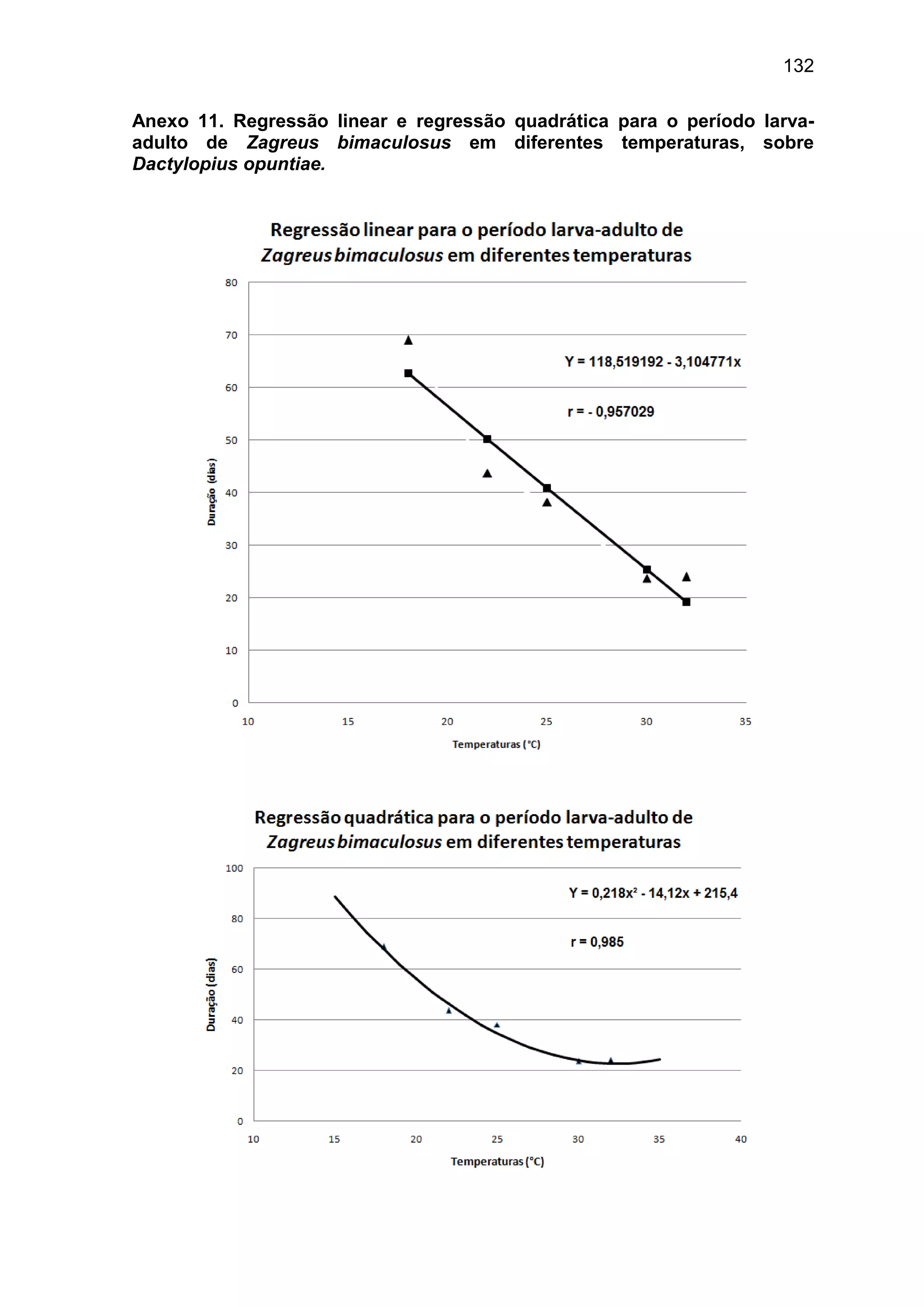 132
Anexo 11. Regressão linear e regressão quadrática para o período larva-
adulto de Zagreus bimaculosus em diferentes temperaturas, sobre
Dactylopius opuntiae.
 