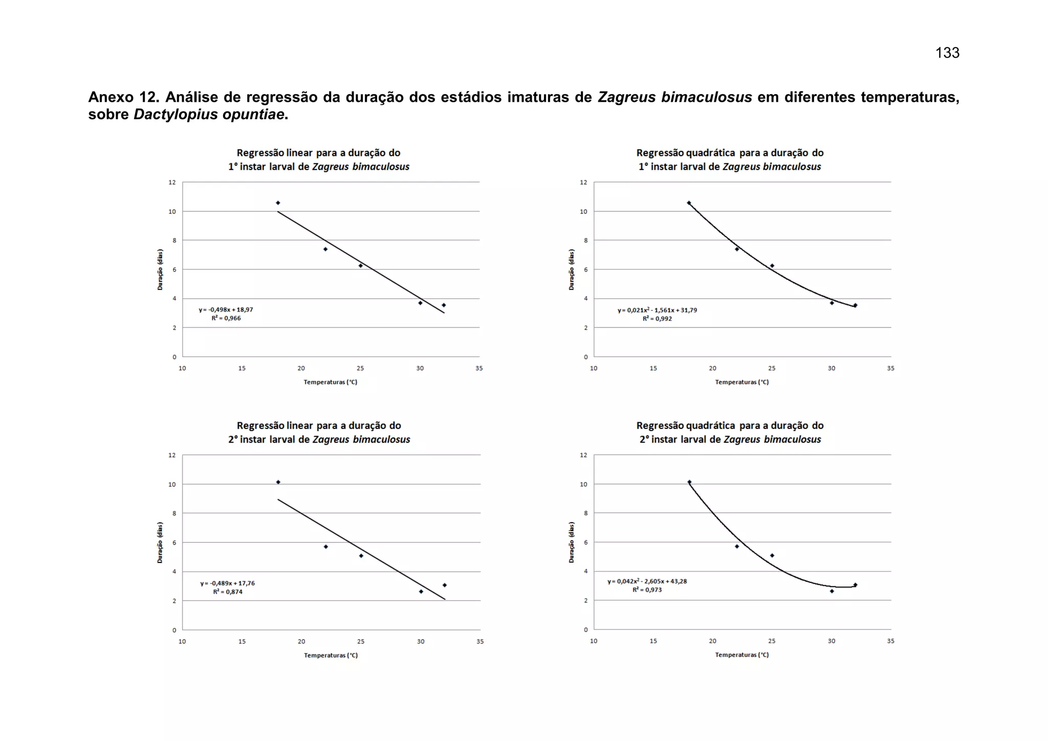 133
Anexo 12. Análise de regressão da duração dos estádios imaturas de Zagreus bimaculosus em diferentes temperaturas,
sobre Dactylopius opuntiae.
 