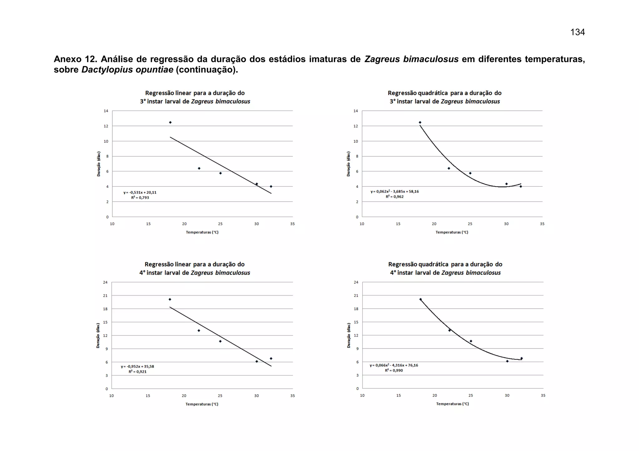 134
Anexo 12. Análise de regressão da duração dos estádios imaturas de Zagreus bimaculosus em diferentes temperaturas,
sobre Dactylopius opuntiae (continuação).
 