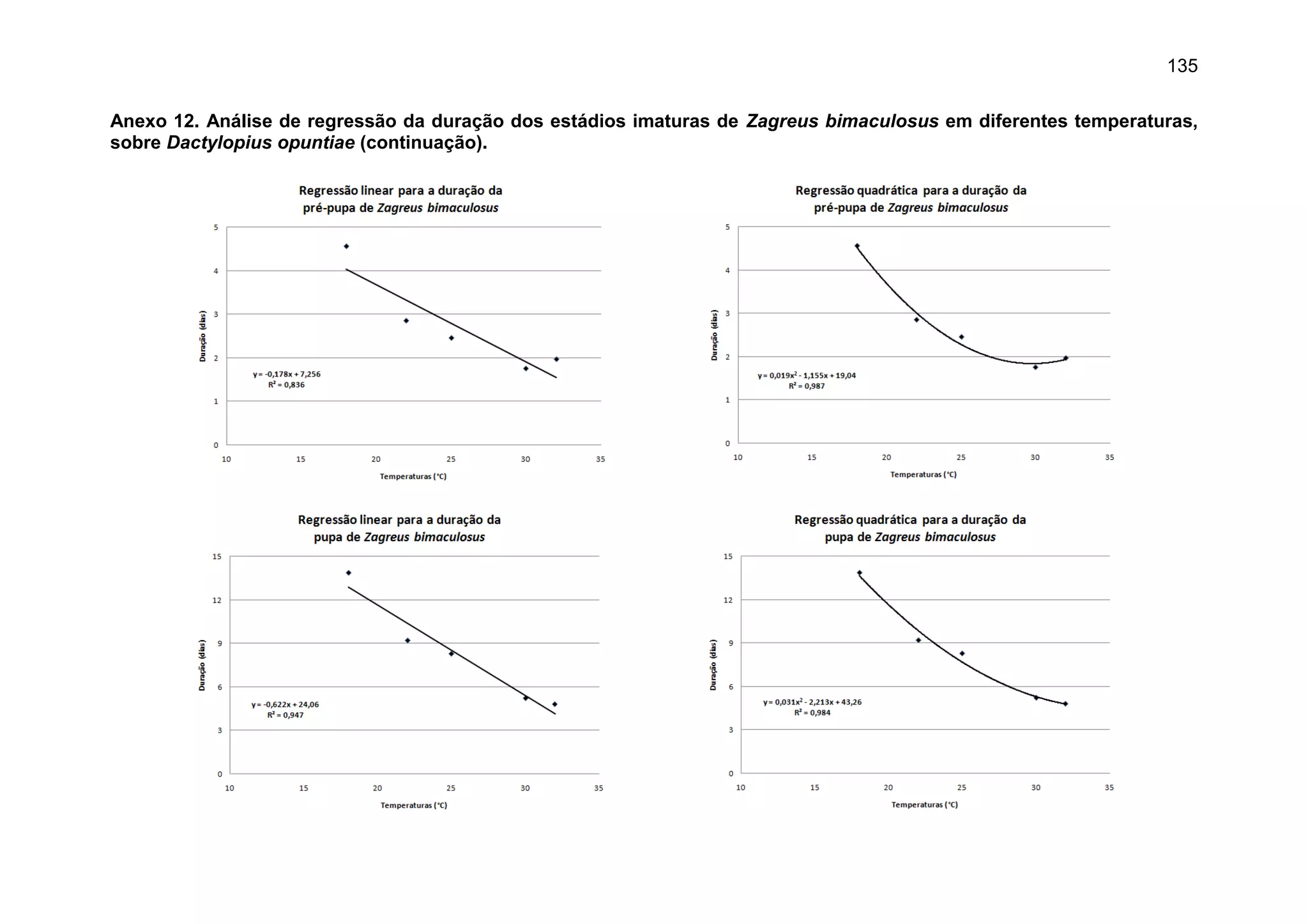 135
Anexo 12. Análise de regressão da duração dos estádios imaturas de Zagreus bimaculosus em diferentes temperaturas,
sobre Dactylopius opuntiae (continuação).
 