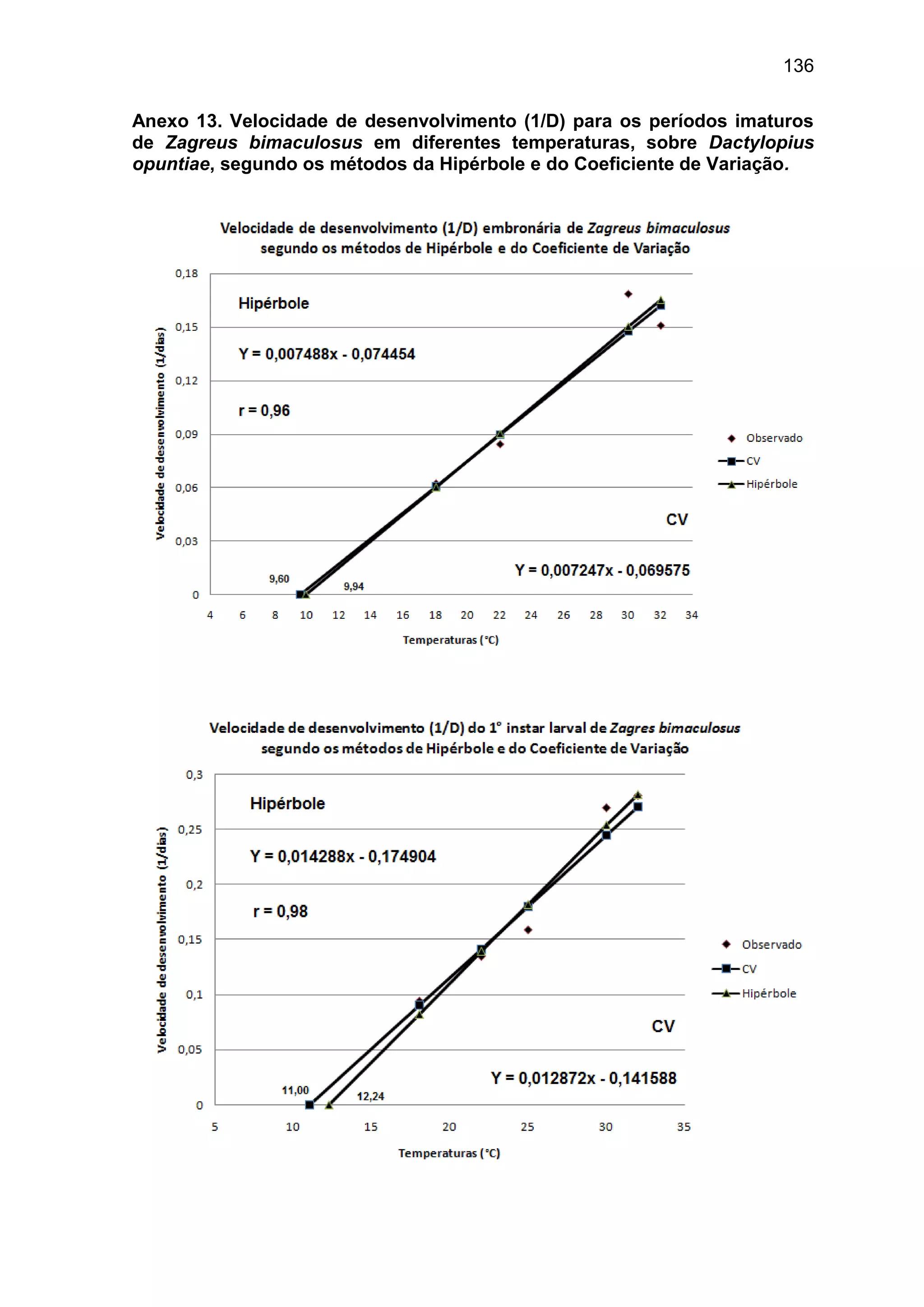 136
Anexo 13. Velocidade de desenvolvimento (1/D) para os períodos imaturos
de Zagreus bimaculosus em diferentes temperaturas, sobre Dactylopius
opuntiae, segundo os métodos da Hipérbole e do Coeficiente de Variação.
 