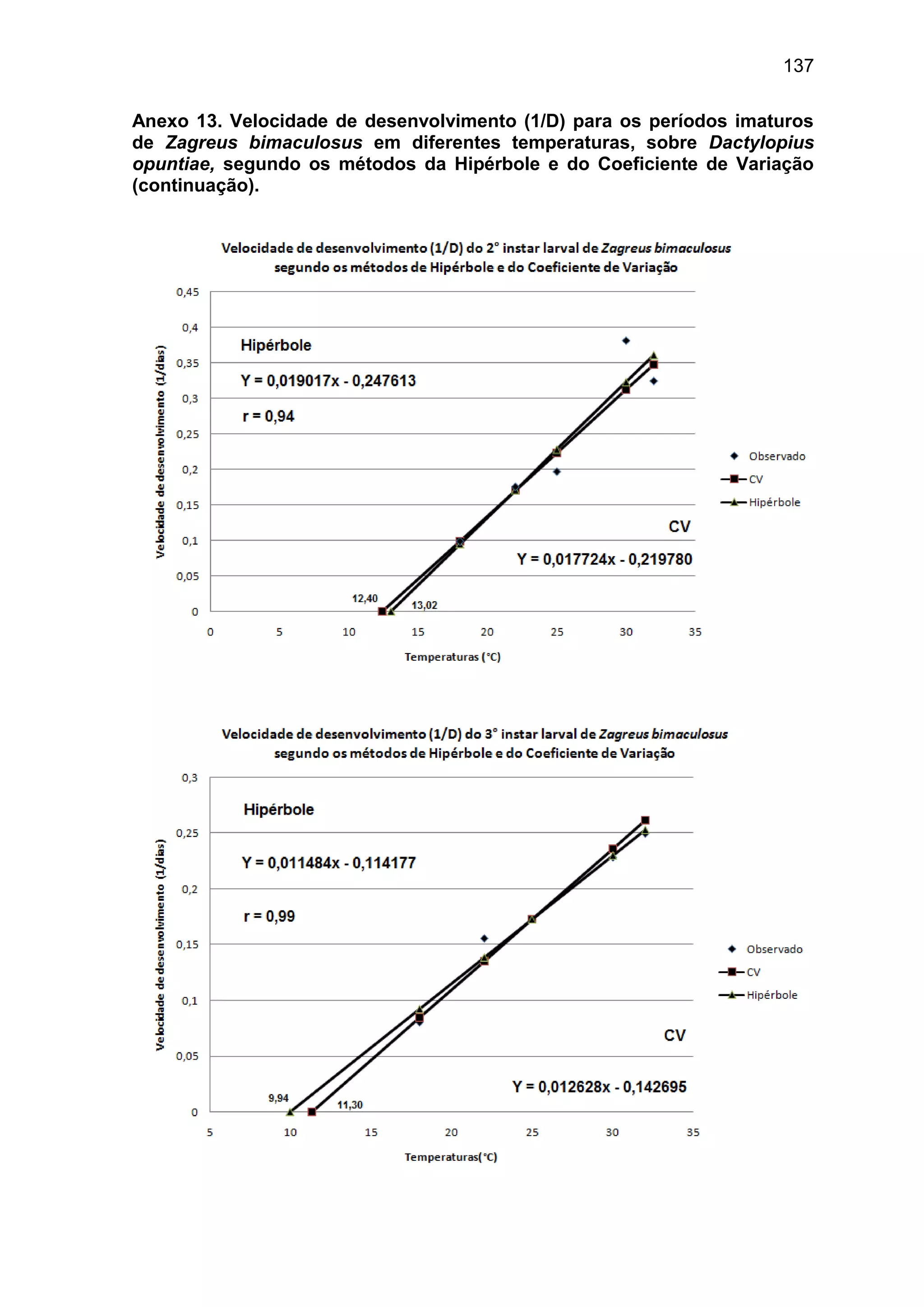 137
Anexo 13. Velocidade de desenvolvimento (1/D) para os períodos imaturos
de Zagreus bimaculosus em diferentes temperaturas, sobre Dactylopius
opuntiae, segundo os métodos da Hipérbole e do Coeficiente de Variação
(continuação).
 