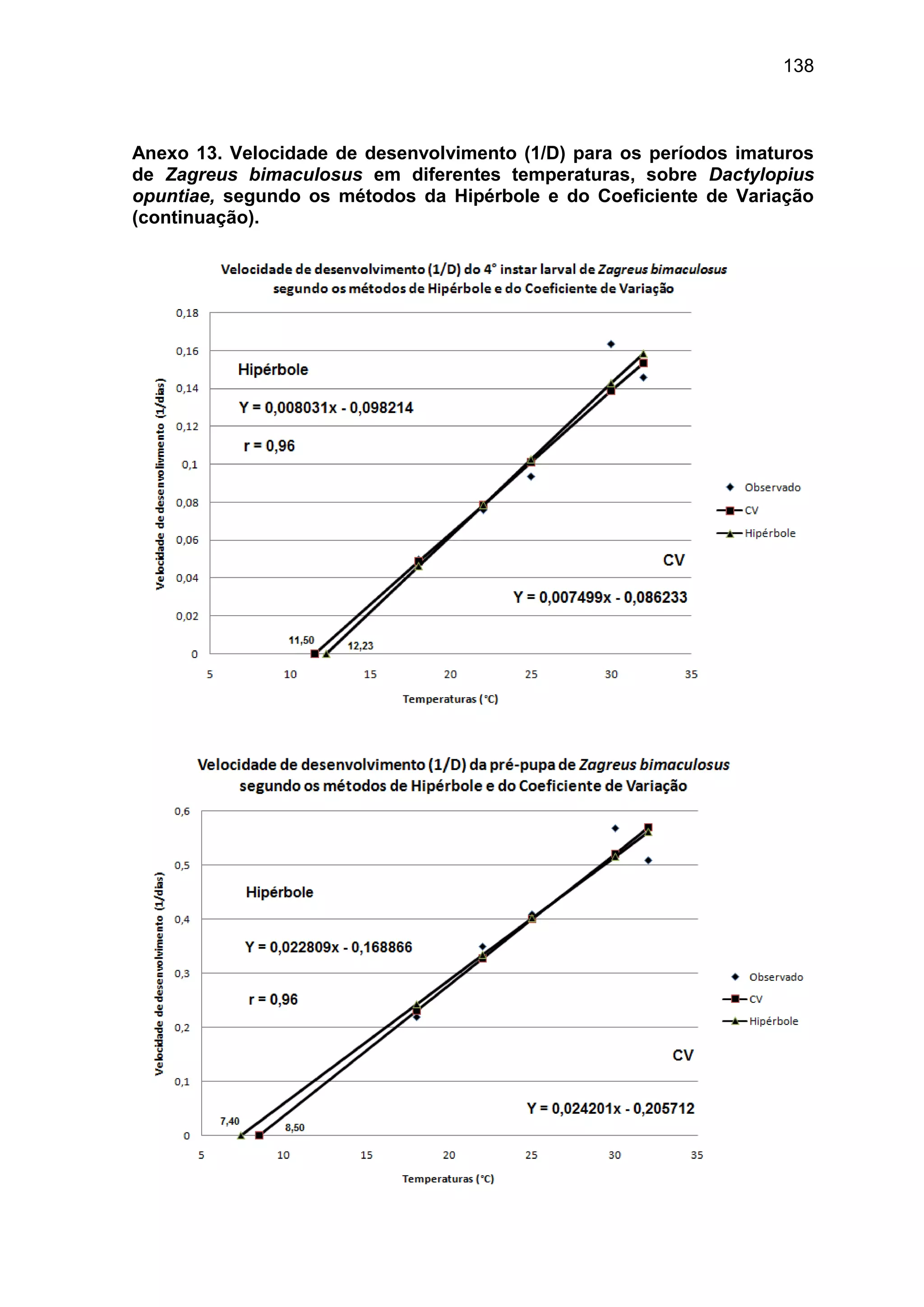 138
Anexo 13. Velocidade de desenvolvimento (1/D) para os períodos imaturos
de Zagreus bimaculosus em diferentes temperaturas, sobre Dactylopius
opuntiae, segundo os métodos da Hipérbole e do Coeficiente de Variação
(continuação).
 