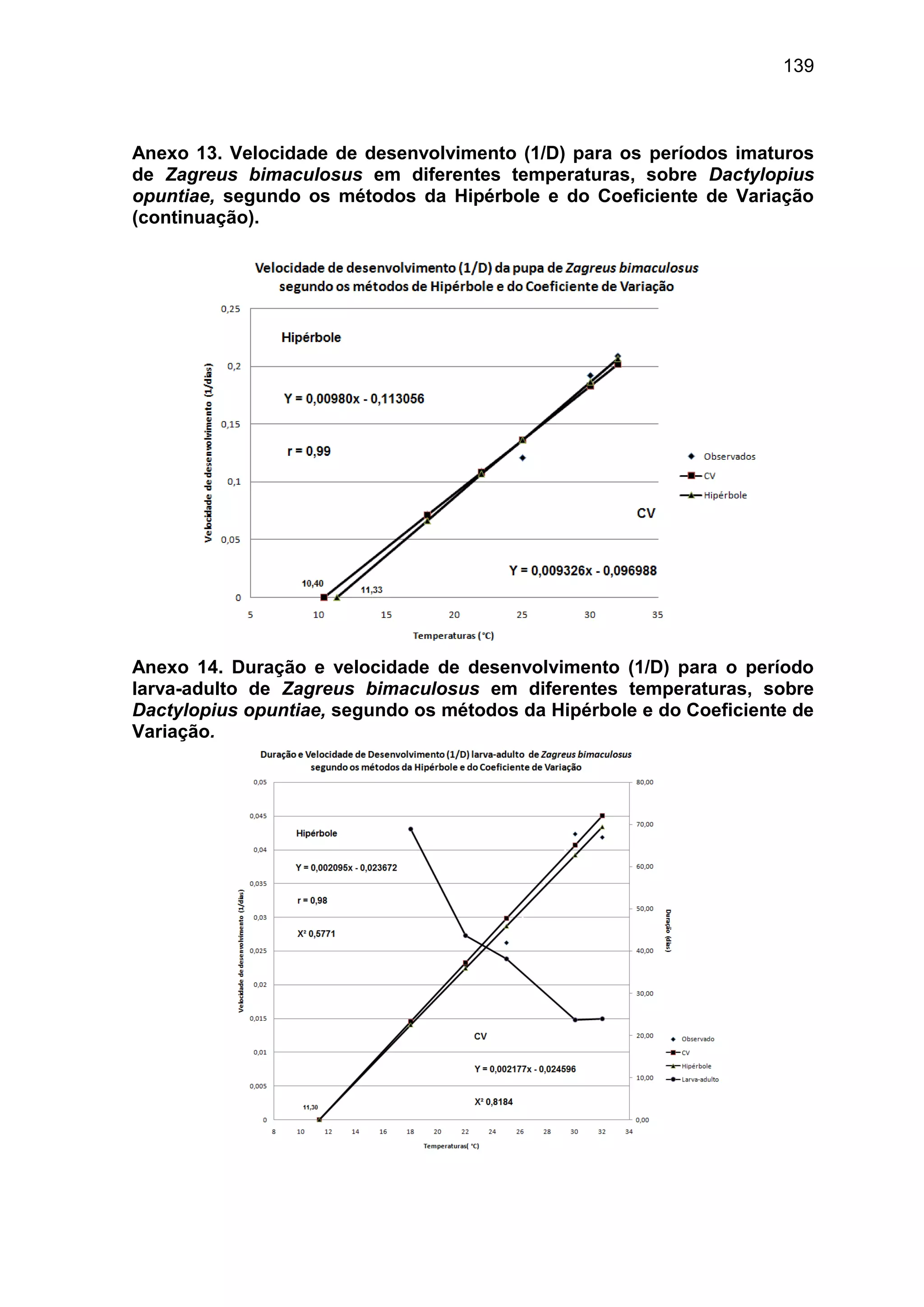 139
Anexo 13. Velocidade de desenvolvimento (1/D) para os períodos imaturos
de Zagreus bimaculosus em diferentes temperaturas, sobre Dactylopius
opuntiae, segundo os métodos da Hipérbole e do Coeficiente de Variação
(continuação).
Anexo 14. Duração e velocidade de desenvolvimento (1/D) para o período
larva-adulto de Zagreus bimaculosus em diferentes temperaturas, sobre
Dactylopius opuntiae, segundo os métodos da Hipérbole e do Coeficiente de
Variação.
 