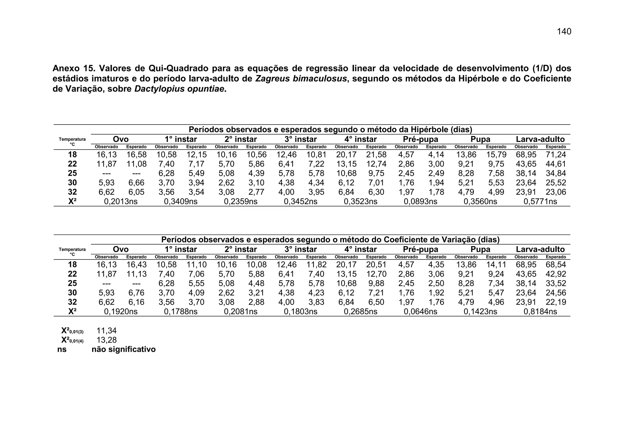 140
Anexo 15. Valores de Qui-Quadrado para as equações de regressão linear da velocidade de desenvolvimento (1/D) dos
estádios imaturos e do período larva-adulto de Zagreus bimaculosus, segundo os métodos da Hipérbole e do Coeficiente
de Variação, sobre Dactylopius opuntiae.
Períodos observados e esperados segundo o método da Hipérbole (dias)
Temperatura
°C
Ovo 1° instar 2° instar 3° instar 4° instar Pré-pupa Pupa Larva-adulto
Observado Esperado Observado Esperado Observado Esperado Observado Esperado Observado Esperado Observado Esperado Observado Esperado Observado Esperado
18 16,13 16,58 10,58 12,15 10,16 10,56 12,46 10,81 20,17 21,58 4,57 4,14 13,86 15,79 68,95 71,24
22 11,87 11,08 7,40 7,17 5,70 5,86 6,41 7,22 13,15 12,74 2,86 3,00 9,21 9,75 43,65 44,61
25 --- --- 6,28 5,49 5,08 4,39 5,78 5,78 10,68 9,75 2,45 2,49 8,28 7,58 38,14 34,84
30 5,93 6,66 3,70 3,94 2,62 3,10 4,38 4,34 6,12 7,01 1,76 1,94 5,21 5,53 23,64 25,52
32 6,62 6,05 3,56 3,54 3,08 2,77 4,00 3,95 6,84 6,30 1,97 1,78 4,79 4,99 23,91 23,06
X² 0,2013ns 0,3409ns 0,2359ns 0,3452ns 0,3523ns 0,0893ns 0,3560ns 0,5771ns
Períodos observados e esperados segundo o método do Coeficiente de Variação (dias)
Temperatura
°C
Ovo 1° instar 2° instar 3° instar 4° instar Pré-pupa Pupa Larva-adulto
Observado Esperado Observado Esperado Observado Esperado Observado Esperado Observado Esperado Observado Esperado Observado Esperado Observado Esperado
18 16,13 16,43 10,58 11,10 10,16 10,08 12,46 11,82 20,17 20,51 4,57 4,35 13,86 14,11 68,95 68,54
22 11,87 11,13 7,40 7,06 5,70 5,88 6,41 7,40 13,15 12,70 2,86 3,06 9,21 9,24 43,65 42,92
25 --- --- 6,28 5,55 5,08 4,48 5,78 5,78 10,68 9,88 2,45 2,50 8,28 7,34 38,14 33,52
30 5,93 6,76 3,70 4,09 2,62 3,21 4,38 4,23 6,12 7,21 1,76 1,92 5,21 5,47 23,64 24,56
32 6,62 6,16 3,56 3,70 3,08 2,88 4,00 3,83 6,84 6,50 1,97 1,76 4,79 4,96 23,91 22,19
X² 0,1920ns 0,1788ns 0,2081ns 0,1803ns 0,2685ns 0,0646ns 0,1423ns 0,8184ns
X²0,01(3) 11,34
X²0,01(4) 13,28
ns não significativo
 