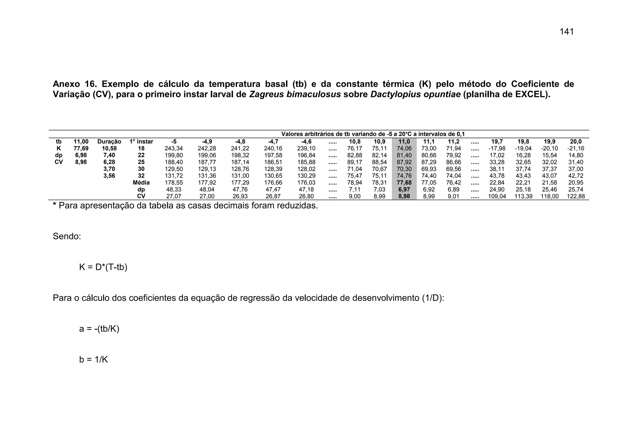 141
Anexo 16. Exemplo de cálculo da temperatura basal (tb) e da constante térmica (K) pelo método do Coeficiente de
Variação (CV), para o primeiro instar larval de Zagreus bimaculosus sobre Dactylopius opuntiae (planilha de EXCEL).
Valores arbitrários de tb variando de -5 a 20°C a intervalos de 0,1
tb 11,00 Duração 1° instar -5 -4,9 -4,8 -4,7 -4,6 ..... 10,8 10,9 11,0 11,1 11,2 ..... 19,7 19,8 19,9 20,0
K 77,69 10,58 18 243,34 242,28 241,22 240,16 239,10 ..... 76,17 75,11 74,06 73,00 71,94 ..... -17,98 -19,04 -20,10 -21,16
dp 6,98 7,40 22 199,80 199,06 198,32 197,58 196,84 ..... 82,88 82,14 81,40 80,66 79,92 ..... 17,02 16,28 15,54 14,80
CV 8,98 6,28 25 188,40 187,77 187,14 186,51 185,88 ..... 89,17 88,54 87,92 87,29 86,66 ..... 33,28 32,65 32,02 31,40
3,70 30 129,50 129,13 128,76 128,39 128,02 ..... 71,04 70,67 70,30 69,93 69,56 ..... 38,11 37,74 37,37 37,00
3,56 32 131,72 131,36 131,00 130,65 130,29 ..... 75,47 75,11 74,76 74,40 74,04 ..... 43,78 43,43 43,07 42,72
Média 178,55 177,92 177,29 176,66 176,03 ..... 78,94 78,31 77,68 77,05 76,42 ..... 22,84 22,21 21,58 20,95
dp 48,33 48,04 47,76 47,47 47,18 ..... 7,11 7,03 6,97 6,92 6,89 ..... 24,90 25,18 25,46 25,74
CV 27,07 27,00 26,93 26,87 26,80 ..... 9,00 8,99 8,98 8,99 9,01 ..... 109,04 113,39 118,00 122,88
* Para apresentação da tabela as casas decimais foram reduzidas.
Sendo:
K = D*(T-tb)
Para o cálculo dos coeficientes da equação de regressão da velocidade de desenvolvimento (1/D):
a = -(tb/K)
b = 1/K
 