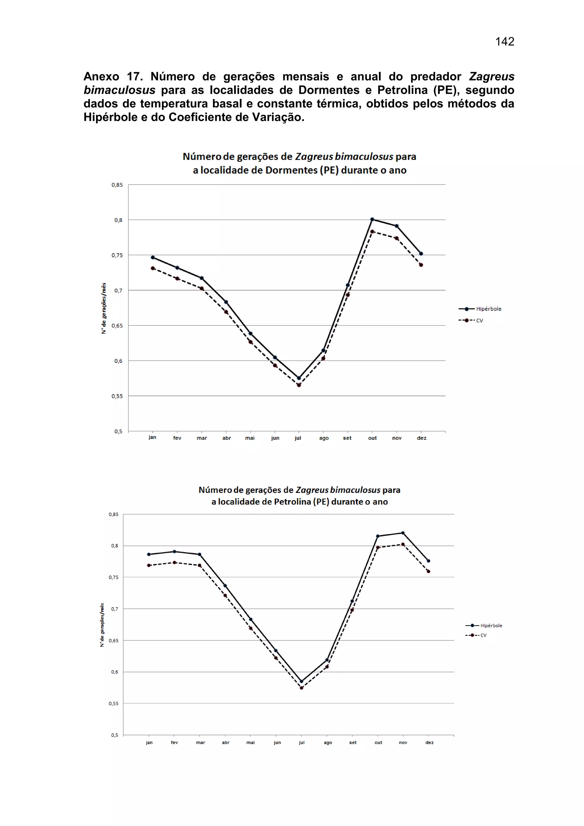 142
Anexo 17. Número de gerações mensais e anual do predador Zagreus
bimaculosus para as localidades de Dormentes e Petrolina (PE), segundo
dados de temperatura basal e constante térmica, obtidos pelos métodos da
Hipérbole e do Coeficiente de Variação.
 