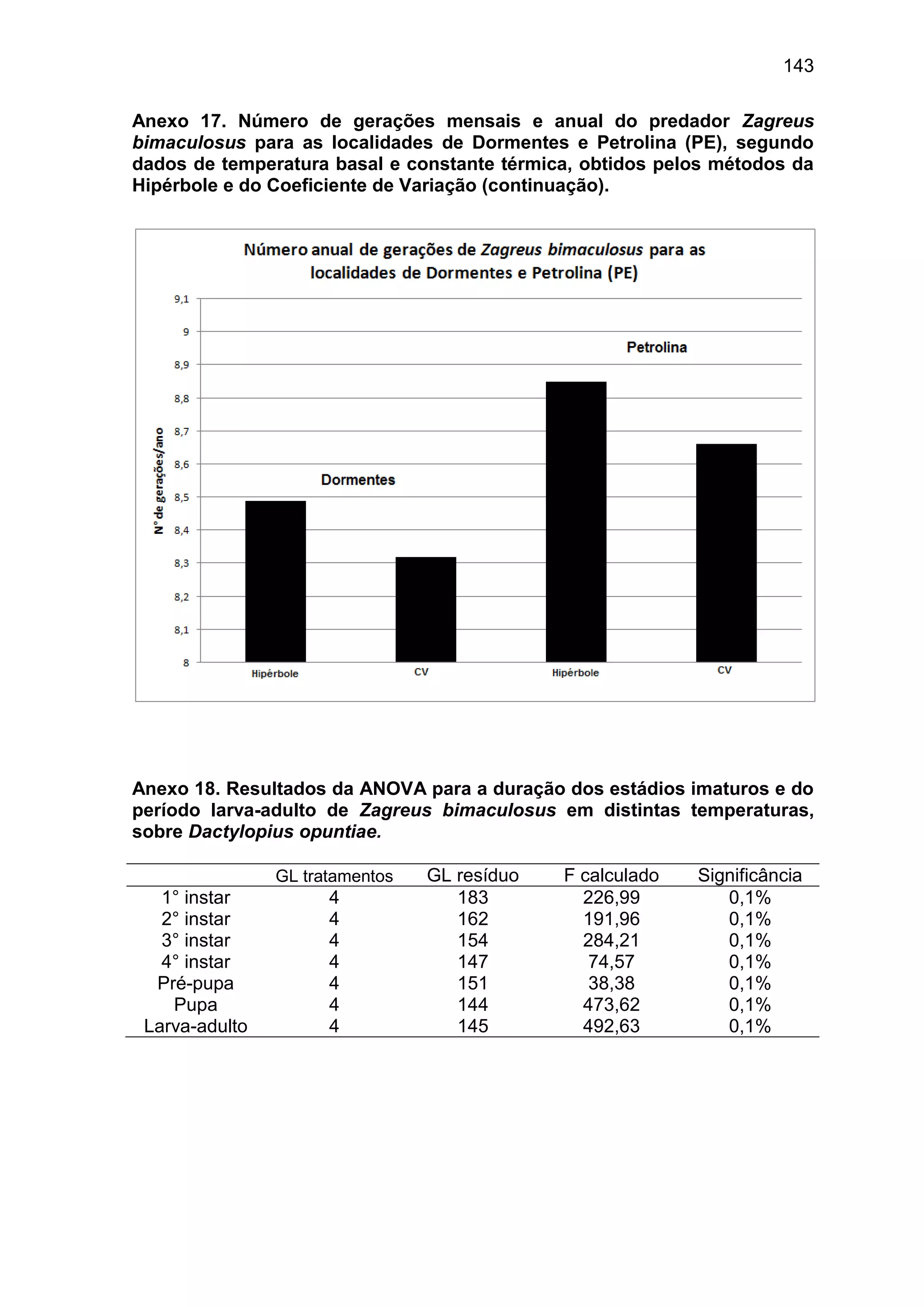 143
Anexo 17. Número de gerações mensais e anual do predador Zagreus
bimaculosus para as localidades de Dormentes e Petrolina (PE), segundo
dados de temperatura basal e constante térmica, obtidos pelos métodos da
Hipérbole e do Coeficiente de Variação (continuação).
Anexo 18. Resultados da ANOVA para a duração dos estádios imaturos e do
período larva-adulto de Zagreus bimaculosus em distintas temperaturas,
sobre Dactylopius opuntiae.
GL tratamentos GL resíduo F calculado Significância
1° instar 4 183 226,99 0,1%
2° instar 4 162 191,96 0,1%
3° instar 4 154 284,21 0,1%
4° instar 4 147 74,57 0,1%
Pré-pupa 4 151 38,38 0,1%
Pupa 4 144 473,62 0,1%
Larva-adulto 4 145 492,63 0,1%
 