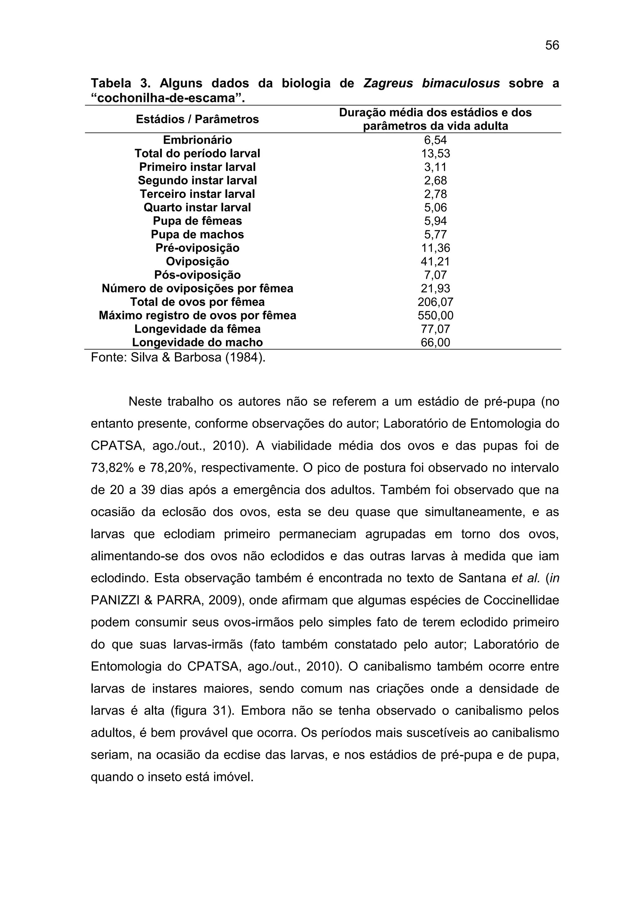 56
Tabela 3. Alguns dados da biologia de Zagreus bimaculosus sobre a
“cochonilha-de-escama”.
Estádios / Parâmetros
Duração média dos estádios e dos
parâmetros da vida adulta
Embrionário 6,54
Total do período larval 13,53
Primeiro instar larval 3,11
Segundo instar larval 2,68
Terceiro instar larval 2,78
Quarto instar larval 5,06
Pupa de fêmeas 5,94
Pupa de machos 5,77
Pré-oviposição 11,36
Oviposição 41,21
Pós-oviposição 7,07
Número de oviposições por fêmea 21,93
Total de ovos por fêmea 206,07
Máximo registro de ovos por fêmea 550,00
Longevidade da fêmea 77,07
Longevidade do macho 66,00
Fonte: Silva & Barbosa (1984).
Neste trabalho os autores não se referem a um estádio de pré-pupa (no
entanto presente, conforme observações do autor; Laboratório de Entomologia do
CPATSA, ago./out., 2010). A viabilidade média dos ovos e das pupas foi de
73,82% e 78,20%, respectivamente. O pico de postura foi observado no intervalo
de 20 a 39 dias após a emergência dos adultos. Também foi observado que na
ocasião da eclosão dos ovos, esta se deu quase que simultaneamente, e as
larvas que eclodiam primeiro permaneciam agrupadas em torno dos ovos,
alimentando-se dos ovos não eclodidos e das outras larvas à medida que iam
eclodindo. Esta observação também é encontrada no texto de Santana et al. (in
PANIZZI & PARRA, 2009), onde afirmam que algumas espécies de Coccinellidae
podem consumir seus ovos-irmãos pelo simples fato de terem eclodido primeiro
do que suas larvas-irmãs (fato também constatado pelo autor; Laboratório de
Entomologia do CPATSA, ago./out., 2010). O canibalismo também ocorre entre
larvas de instares maiores, sendo comum nas criações onde a densidade de
larvas é alta (figura 31). Embora não se tenha observado o canibalismo pelos
adultos, é bem provável que ocorra. Os períodos mais suscetíveis ao canibalismo
seriam, na ocasião da ecdise das larvas, e nos estádios de pré-pupa e de pupa,
quando o inseto está imóvel.
 