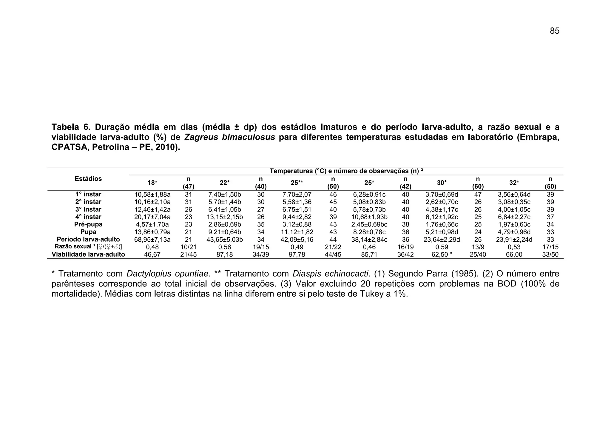85
Tabela 6. Duração média em dias (média ± dp) dos estádios imaturos e do período larva-adulto, a razão sexual e a
viabilidade larva-adulto (%) de Zagreus bimaculosus para diferentes temperaturas estudadas em laboratório (Embrapa,
CPATSA, Petrolina – PE, 2010).
Estádios
Temperaturas (°C) e número de observações (n) ²
18*
n
(47)
22*
n
(40)
25**
n
(50)
25*
n
(42)
30*
n
(60)
32*
n
(50)
1° instar 10,58±1,88a 31 7,40±1,50b 30 7,70±2,07 46 6,28±0,91c 40 3,70±0,69d 47 3,56±0,64d 39
2° instar 10,16±2,10a 31 5,70±1,44b 30 5,58±1,36 45 5,08±0,83b 40 2,62±0,70c 26 3,08±0,35c 39
3° instar 12,46±1,42a 26 6,41±1,05b 27 6,75±1,51 40 5,78±0,73b 40 4,38±1,17c 26 4,00±1,05c 39
4° instar 20,17±7,04a 23 13,15±2,15b 26 9,44±2,82 39 10,68±1,93b 40 6,12±1,92c 25 6,84±2,27c 37
Pré-pupa 4,57±1,70a 23 2,86±0,69b 35 3,12±0,88 43 2,45±0,69bc 38 1,76±0,66c 25 1,97±0,63c 34
Pupa 13,86±0,79a 21 9,21±0,64b 34 11,12±1,82 43 8,28±0,78c 36 5,21±0,98d 24 4,79±0,96d 33
Período larva-adulto 68,95±7,13a 21 43,65±5,03b 34 42,09±5,16 44 38,14±2,84c 36 23,64±2,29d 25 23,91±2,24d 33
Razão sexual ¹ [♀/(♀+♂)] 0,48 10/21 0,56 19/15 0,49 21/22 0,46 16/19 0,59 13/9 0,53 17/15
Viabilidade larva-adulto 46,67 21/45 87,18 34/39 97,78 44/45 85,71 36/42 62,50 ³ 25/40 66,00 33/50
* Tratamento com Dactylopius opuntiae. ** Tratamento com Diaspis echinocacti. (1) Segundo Parra (1985). (2) O número entre
parênteses corresponde ao total inicial de observações. (3) Valor excluindo 20 repetições com problemas na BOD (100% de
mortalidade). Médias com letras distintas na linha diferem entre si pelo teste de Tukey a 1%.
 