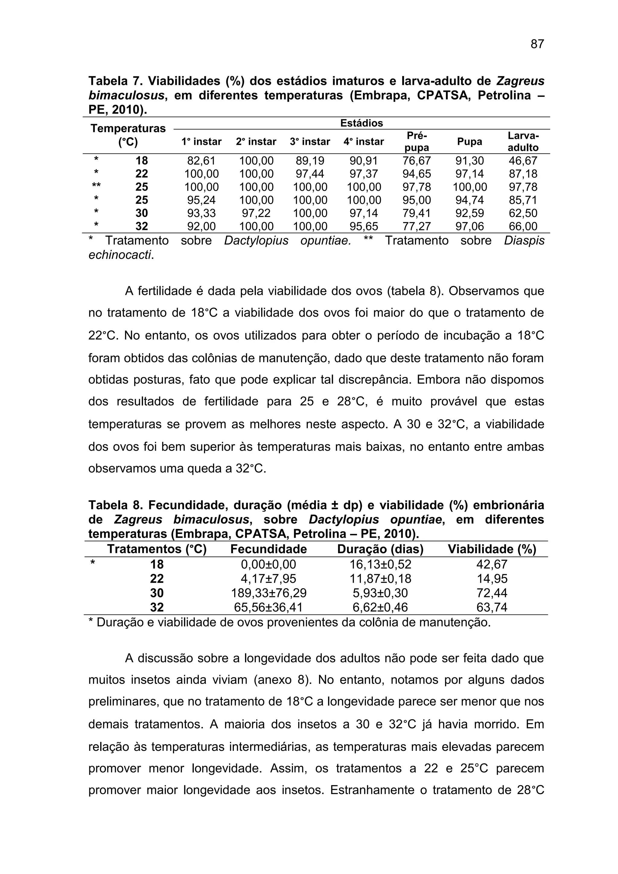 87
Tabela 7. Viabilidades (%) dos estádios imaturos e larva-adulto de Zagreus
bimaculosus, em diferentes temperaturas (Embrapa, CPATSA, Petrolina –
PE, 2010).
Temperaturas
(°C)
Estádios
1° instar 2° instar 3° instar 4° instar
Pré-
pupa
Pupa
Larva-
adulto
* 18 82,61 100,00 89,19 90,91 76,67 91,30 46,67
* 22 100,00 100,00 97,44 97,37 94,65 97,14 87,18
** 25 100,00 100,00 100,00 100,00 97,78 100,00 97,78
* 25 95,24 100,00 100,00 100,00 95,00 94,74 85,71
* 30 93,33 97,22 100,00 97,14 79,41 92,59 62,50
* 32 92,00 100,00 100,00 95,65 77,27 97,06 66,00
* Tratamento sobre Dactylopius opuntiae. ** Tratamento sobre Diaspis
echinocacti.
A fertilidade é dada pela viabilidade dos ovos (tabela 8). Observamos que
no tratamento de 18°C a viabilidade dos ovos foi maior do que o tratamento de
22°C. No entanto, os ovos utilizados para obter o período de incubação a 18°C
foram obtidos das colônias de manutenção, dado que deste tratamento não foram
obtidas posturas, fato que pode explicar tal discrepância. Embora não dispomos
dos resultados de fertilidade para 25 e 28°C, é muito provável que estas
temperaturas se provem as melhores neste aspecto. A 30 e 32°C, a viabilidade
dos ovos foi bem superior às temperaturas mais baixas, no entanto entre ambas
observamos uma queda a 32°C.
Tabela 8. Fecundidade, duração (média ± dp) e viabilidade (%) embrionária
de Zagreus bimaculosus, sobre Dactylopius opuntiae, em diferentes
temperaturas (Embrapa, CPATSA, Petrolina – PE, 2010).
Tratamentos (°C) Fecundidade Duração (dias) Viabilidade (%)
* 18 0,00±0,00 16,13±0,52 42,67
22 4,17±7,95 11,87±0,18 14,95
30 189,33±76,29 5,93±0,30 72,44
32 65,56±36,41 6,62±0,46 63,74
* Duração e viabilidade de ovos provenientes da colônia de manutenção.
A discussão sobre a longevidade dos adultos não pode ser feita dado que
muitos insetos ainda viviam (anexo 8). No entanto, notamos por alguns dados
preliminares, que no tratamento de 18°C a longevidade parece ser menor que nos
demais tratamentos. A maioria dos insetos a 30 e 32°C já havia morrido. Em
relação às temperaturas intermediárias, as temperaturas mais elevadas parecem
promover menor longevidade. Assim, os tratamentos a 22 e 25°C parecem
promover maior longevidade aos insetos. Estranhamente o tratamento de 28°C
 