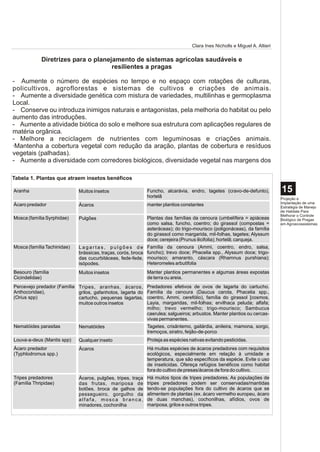 Clara Ines Nicholls e Miguel A. Altieri

             Diretrizes para o planejamento de sistemas agrícolas saudáveis e
                                     resilientes a pragas

- Aumente o número de espécies no tempo e no espaço com rotações de culturas,
policultivos, agroflorestas e sistemas de cultivos e criações de animais.
- Aumente a diversidade genética com mistura de variedades, multilinhas e germoplasma
Local.
- Conserve ou introduza inimigos naturais e antagonistas, pela melhoria do habitat ou pelo
aumento das introduções.
- Aumente a atividade biótica do solo e melhore sua estrutura com aplicações regulares de
matéria orgânica.
- Melhore a reciclagem de nutrientes com leguminosas e criações animais.
·Mantenha a cobertura vegetal com redução da aração, plantas de cobertura e resíduos
vegetais (palhadas).
- Aumente a diversidade com corredores biológicos, diversidade vegetal nas margens dos

Tabela 1. Plantas que atraem insetos benéficos

Aranha                       Muitos insetos                    Funcho, alcarávia, endro, tagetes (cravo-de-defunto),          15
                                                               hortelã                                                        Projeção e
                                                                                                                              Implantação de uma
Ácaro predador               Ácaros                            manter plantios constantes                                     Estratégia de Manejo
                                                                                                                              de Habitats Para
                                                                                                                              Melhorar o Controle
Mosca (família Syrphidae)    Pulgões                           Plantas das famílias da cenoura (umbelífera = apiáceas         Biológico de Pragas
                                                               como salsa, funcho, coentro; do girassol (compostas =          em Agroecossistemas
                                                               asteráceas); do trigo-mourisco (poligonáceas), da família
                                                               do girassol como margarida, mil-folhas, tagetes; Alyssum
                                                               doce; cerejeira (Prunus ilicifolia); hortelã; carqueja.
Mosca (família Tachinidae)   Lagartas, pulgões de              Família da cenoura (Ammi, coentro, endro, salsa,
                             brássicas, traças, corós, broca   funcho); trevo doce; Phacelia spp., Alyssum doce; trigo-
                             das cucurbitáceas, fede-fede,     mourisco; amaranto, cáscara (Rhamnus purshiana);
                             isópodes.                         Heteromeles arbutifolia
Besouro (família             Muitos insetos                    Manter plantios permanentes e algumas áreas expostas
Cicindelidae)                                                  de terra ou areia.
Percevejo predador (Família Tripes, aranhas, ácaros,           Predadores efetivos de ovos de lagarta do cartucho.
Anthocoridae),              grilos, gafanhotos, lagarta do     Família da cenoura (Daucus carota, Phacelia spp.,
(Orius spp)                 cartucho, pequenas lagartas,       coentro, Ammi, cerefólio), família do girassol [cosmos,
                            muitos outros insetos              Layia, margaridas, mil-folhas; ervilhaca peluda; alfafa;
                                                               milho; trevo vermelho; trigo-mourisco; Sambucus
                                                               caerulea; salgueiros; arbustos. Manter plantios ou cercas-
                                                               vivas permanentes.
Nematóides parasitas         Nematóides                        Tagetes, crisântemo, gailárdia, anileira, mamona, sorgo,
                                                               tremoços, siratro, feijão-de-porco
Louva-a-deus (Mantis spp)    Qualquer inseto                   Proteja as espécies nativas evitando pesticidas.
Ácaro predador               Ácaros                            Há muitas espécies de ácaros predadores com requisitos
(Typhlodromus spp.)                                            ecológicos, especialmente em relação à umidade e
                                                               temperatura, que são específicos da espécie. Evite o uso
                                                               de inseticidas. Ofereça refúgios benéficos como habitat
                                                               fora do cultivo de presas/ácaros de fora do cultivo.
Tripes predadores            Ácaros, pulgões, tripes, traça    Há muitos tipos de tripes predadores. As populações de
(Família Thripidae)          das frutas, mariposa de           tripes predadores podem ser conservadas/mantidas
                             botões, broca de galhos de        tendo-se populações fora do cultivo de ácaros que se
                             pessegueiro, gorgulho da          alimentem de plantas (ex. ácaro vermelho europeu, ácaro
                             alfafa, mosca branca,             de duas manchas), cochonilhas, afídios, ovos de
                             minadores, cochonilha             mariposa, grilos e outros tripes.
 