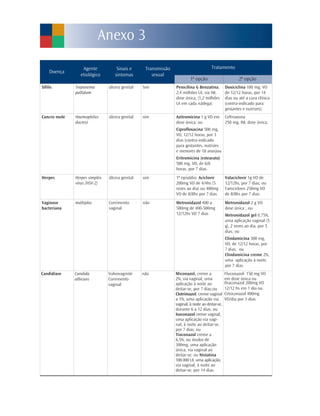 Doença
Agente
etiológico
Sinais e
sintomas
Transmissão
sexual
Tratamento
1ª opção 2ª opção
Sífilis Treponema
pallidum
úlcera genital Sim Penicilina G Benzatina,
2,4 milhões UI, via IM,
dose única, (1,2 milhões
UI em cada nádega)
Doxiciclina 100 mg, VO
de 12/12 horas, por 14
dias ou até a cura clínica
(contra-indicado para
gestantes e nutrizes);
Cancro mole Haemophilus
ducreyi
úlcera genital sim Azitromicina 1 g VO em
dose única, ou
Ciprofloxacina 500 mg,
VO, 12/12 horas, por 3
dias (contra-indicado
para gestantes, nutrizes
e menores de 18 anos)ou
Eritromicina (estearato)
500 mg, VO, de 6/6
horas, por 7 dias.
Ceftriaxona
250 mg, IM, dose única;
Herpes Herpes simplex
vírus (HSV-2)
úlcera genital sim 1º episódio: Aciclovir
200mg VO de 4/4hs (5
vezes ao dia) ou 400mg
VO de 8/8hs por 7 dias
Valaciclovir 1g VO de
12/12hs, por 7 dias; ou
Famciclovir 250mg VO
de 8/8hs por 7 dias.
Vaginose
bacteriana
múltiplos Corrimento
vaginal
não Metronidazol 400 a
500mg de 400-500mg
12/12hs VO 7 dias
Metronidazol 2 g VO
dose única ; ou
Metronidazol gel 0,75%,
uma aplicação vaginal (5
g), 2 vezes ao dia, por 5
dias; ou
Clindamicina 300 mg,
VO, de 12/12 horas, por
7 dias; ou
Clindamicina creme 2%,
uma aplicação à noite,
por 7 dias.
Candidíase Candida
albicans
Vulvovaginite
Corrimento
vaginal
não Miconazol, creme a
2%, via vaginal, uma
aplicação à noite ao
deitar-se, por 7 dias;ou
Clotrimazol, creme vaginal
a 1%, uma aplicação via
vaginal, à noite ao deitar-se,
durante 6 a 12 dias; ou
Isoconazol creme vaginal,
uma aplicação via vagi-
nal, à noite ao deitar-se,
por 7 dias; ou
Tioconazol creme a
6,5%, ou óvulos de
300mg, uma aplicação
única, via vaginal ao
deitar-se; ou Nistatina
100.000 UI, uma aplicação,
via vaginal, à noite ao
deitar-se, por 14 dias.
Fluconazol- 150 mg VO
em dose única ou
Itraconazol 200mg VO
12/12 hs em 1 dia ou
Cetoconazol 400mg
VO/dia por 5 dias
Anexo 3
 