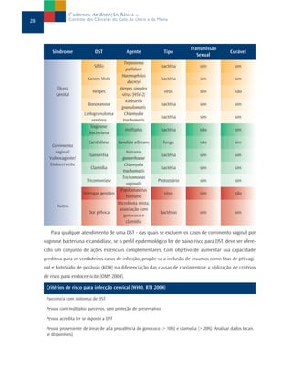 Para qualquer atendimento de uma DST - das quais se excluem os casos de corrimento vaginal por
vaginose bacteriana e candidíase, se o perfil epidemiológico for de baixo risco para DST, deve ser ofere-
cido um conjunto de ações essenciais complementares. Com objetivo de aumentar sua capacidade
preditiva para os verdadeiros casos de infecção, propõe-se a inclusão de insumos como fitas de pH vagi-
nal e hidróxido de potássio (KOH) na diferenciação das causas de corrimento e a utilização de critérios
de risco para endocervicite (OMS 2004).
28
Cadernos de Atenção Básica –
Controle dos Cânceres do Colo do Útero e da Mama
Síndrome DST Agente Tipo
Transmissão
Sexual
Curável
Úlcera
Genital
Sífilis
Treponema
pallidum
bactéria sim sim
Cancro Mole
Haemophilus
ducreyi
bactéria sim sim
Herpes
Herpes simplex
vírus (HSV-2)
vírus sim não
Donovanose
Klebsiella
granulomatis
bactéria sim sim
Linfogranuloma
venéreo
Chlamydia
trachomatis
bactéria sim sim
Corrimento
vaginal/
Vulvovaginite/
Endocervicite
Vaginose
bacteriana
múltiplos bactéria não sim
Candidíase Candida albicans fungo não sim
Gonorréia
Neisseria
gonorrhoeae
bactéria sim sim
Clamídia
Chlamydia
trachomatis
bactéria sim sim
Tricomoníase
Trichomonas
vaginalis
Protozoário sim sim
Outros
Verrugas genitais
Papilomavírus
humano
vírus sim não
Dor pélvica
Microbiota mista;
associação com
gonococo e
clamídia
bactérias sim sim
Critérios de risco para infecção cervical (WHO. RTI 2004)
Parceiro/a com sintomas de DST
Pessoa com múltiplos parceiros, sem proteção de preservativo
Pessoa acredita ter se exposto a DST
Pessoa proveniente de áreas de alta prevalência de gonococo (> 10%) e clamydia (> 20%) (Analisar dados locais
se disponíveis)
 