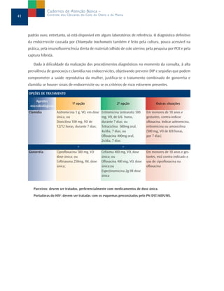 padrão ouro, entretanto, só está disponível em alguns laboratórios de referência. O diagnóstico definitivo
da endocervicite causada por Chlamydia trachomatis também é feito pela cultura, pouco acessível na
prática, pela imunofluorescência direta de material colhido de colo uterino, pela pesquisa por PCR e pela
captura híbrida.
Dada à dificuldade da realização dos procedimentos diagnósticos no momento da consulta, à alta
prevalência de gonococos e clamídia nas endocervicites, objetivando prevenir DIP e seqüelas que podem
comprometer a saúde reprodutiva da mulher, justifica-se o tratamento combinado de gonorréia e
clamídia se houver sinais de endocervicite ou se os critérios de risco estiverem presentes.
Parceiros: devem ser tratados, preferencialmente com medicamentos de dose única.
Portadoras do HIV: devem ser tratadas com os esquemas preconizados pelo PN DST/AIDS/MS.
41
Cadernos de Atenção Básica –
Controle dos Cânceres do Colo do Útero e da Mama
OPÇÕES DE TRATAMENTO
Agentes
microbiológicos
1ª opção 2ª opção Outras situações
Clamídia Azitromicina 1 g, VO, em dose
única, ou
Doxicilina 100 mg, VO de
12/12 horas, durante 7 dias;
Eritromicina (estearato) 500
mg, VO, de 6/6 horas,
durante 7 dias; ou
Tetraciclina 500mg oral,
4x/dia, 7 dias; ou
Ofloxacina 400mg oral,
2x/dia, 7 dias
Em menores de 18 anos e
gestantes, contra-indicar
ofloxacina. Indicar azitromicina,
eritromicina ou amoxicilina
(500 mg, VO de 8/8 horas,
por 7 dias)
+ +
Gonorréia Ciprofloxacina 500 mg, VO
dose única; ou
Ceftriaxona 250mg, IM, dose
única;
Cefixima 400 mg, VO, dose
única; ou
Ofloxacina 400 mg, VO, dose
única;ou
Espectinomicina 2g IM dose
única
Em menores de 18 anos e ges-
tantes, está contra-indicado o
uso de ciprofloxacina ou
ofloxacina
 