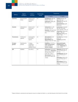 122
Cadernos de Atenção Básica –
Controle dos Cânceres do Colo do Útero e da Mama
Doença
Agente
etiológico
Sinais e
sintomas
Transmissão
sexual
Tratamento
1ª opção 2ª opção
Gonorréia Neisseria gonor-
rhoeae
Endocervicite /
Corrimento
vaginal
sim Ciprofloxacina 500 mg,
VO dose única; ou
Ceftriaxona 250mg, IM,
dose única; ou
Cefixima 400 mg, VO,
dose única; ou
Ofloxacina 400 mg, VO,
dose única ou
Espectinomicina 2g IM
dose única
Clamídia Chlamydia tra-
chomatis
Endocervicite /
Corrimento
vaginal
sim Azitromicina 1 g, VO,
em dose única, ou
Doxicilina 100 mg, VO de
12/12 horas, durante 7
dias;
Eritromicina (estearato)
500 mg, VO, de 6/6
horas, durante 7 dias; ou
Tetraciclina 500mg oral,
4x/dia, 7 dias; ou
Ofloxacina 400mg oral,
2x/dia, 7 dias
Tricomoníase Trichomonas
vaginalis
Vulvovaginite/
Corrimento
vaginal
sim Metronidazol 2g VO
dose única ou
Metronidazol 400-
500mg 12/12hs VO 7 dias
Secnidazol 2g, VO, dose
única; ou
Tinidazol 2g VO dose
única
Verrugas
genitais
Papilomavírus
humano
verrugas,
condilomas,
Lesões intra
epiteliais cervicais
sim Podofilina a 10-25% ou
Ácido Tricloroacético
(ATA) a 80-90% ou
Exérese cirúrgica
Eletrocauterização;
Podofilotoxina 0,15%
creme; Imiquimod 5%
creme; outros
DIP Múltiplos Dor pélvica sim Ceftriaxona 250 mg, IM,
dose única + Doxiciclina
100 mg, VO de 12/12
horas, por 14 dias +
Metronidazol 500 mg,
VO, de 12/12 horas, por
14 dias
Ofloxacina 400 mg, VO
de 12/12 horas por 14
dias; ou
Ciprofloxacina 500 mg
VO 12/12horas por 14
dias +
Doxiciclina 100 mg, VO
de 12/12 horas por 14
dias +
Metronidazol 500 mg,
VO de 12/12 horas, por
14 dias
* Algumas medicações e procedimentos estão disponíveis somente em unidades de referência ou não estão disponíveis na rede Sistema Único de Saúde.
 
