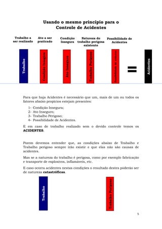 5
Usando o mesmo princípio para o
Controle de Acidentes
Para que haja Acidentes é necessário que um, mais de um ou todos os
fatores abaixo propícios estejam presentes:
1- Condição Insegura;
2- Ato Inseguro;
3- Trabalho Perigoso;
4- Possibilidade de Acidentes.
E em caso de trabalho realizado sem o devido controle temos os
ACIDENTES.
Porem devemos entender que, as condições abaixo de Trabalho e
Trabalho perigoso sempre irão existir e que elas não são causas de
acidentes.
Mas se a natureza do trabalho é perigosa, como por exemplo fabricação
e transporte de explosivos, inflamáveis, etc.
E caso ocorra acidentes nestas condições o resultado destes poderão ser
de natureza catastróficas.
Trabalho
AtoInseguro
Ato a ser
praticado
Trabalho a
ser realizado
CondiçãoInsegura
Condição
Insegura
TrabalhoPerigoso
Natureza do
trabalho perigosa
existente
Possibilidadedeacidentes
Possibilidade de
Acidentes
₌
Acidentes
Trabalho
TrabalhoPerigoso
 