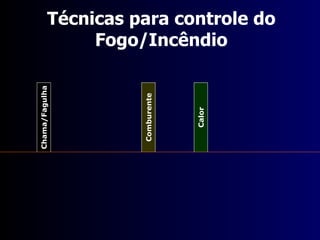 Chama/Fagulha Comburente Calor Técnicas para controle do Fogo/Incêndio 