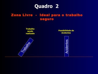Usando  o mesmo  princípio  para o  controle  de  Acidentes   