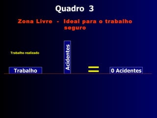 Quadro  1 Trabalho a ser realizado Zona Livre  -  Ideal para o trabalho seguro Possibilidade de Acidentes Trabalho Acidentes 