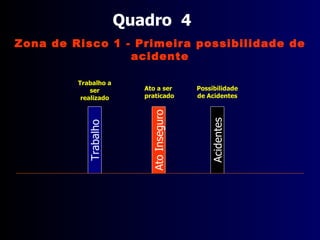 Trabalho Acidentes Quadro  2 Trabalho sendo realizado Possibilidade de Acidentes Zona Livre  -  Ideal para o trabalho seguro 