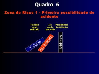Quadro  4 Trabalho Acidentes Ato Inseguro Ato a ser praticado Trabalho a ser realizado Possibilidade de Acidentes Zona de Risco 1 - Primeira possibilidade de acidente 