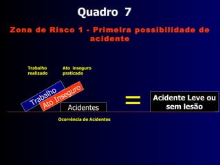 Quadro  5 Trabalho Acidentes Ato a ser praticado Trabalho sendo realizado Possibilidade de Acidentes Ato Inseguro Zona de Risco 1 - Primeira possibilidade de acidente 