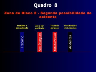 Quadro  6 Trabalho Acidentes Ato  sendo  praticado Trabalho sendo realizado Possibilidade de Acidentes Ato Inseguro Zona de Risco 1 - Primeira possibilidade de acidente 
