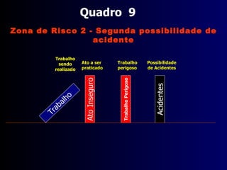 Quadro  7 Trabalho Acidentes Ato  inseguro  praticado Trabalho  realizado Ocorrência de Acidentes Ato Inseguro = Acidente Leve ou sem lesão Zona de Risco 1 - Primeira possibilidade de acidente 