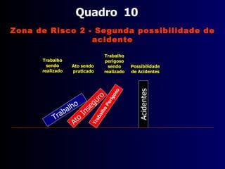 Quadro  8 Trabalho Acidentes Ato Inseguro Ato a ser praticado Trabalho a ser realizado Possibilidade de Acidentes Trabalho Perigoso Zona de Risco 2 - Segunda possibilidade de acidente Natureza do trabalho perigosa existente A natureza do trabalho perigosa é inerente ao trabalho, não depende do fator humano, não pode ser eliminada e sim controlada. E isto significa que: sempre vai existir o trabalho, e muitas vezes trabalhos com natureza perigosa (ex.: fabricação e transporte de dinamite). Porém a ocorrência de acidentes não está ligada ao TRABALHO nem a NATUREZA PERIGOSA do mesmo. E sim a fatores humanos que serão mensionados nos próximos slides. 