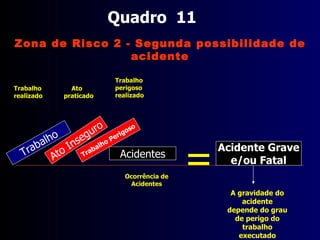 Quadro  9 Trabalho Acidentes Ato Inseguro Ato a ser praticado Trabalho sendo realizado Possibilidade de Acidentes Trabalho Perigoso Zona de Risco 2 - Segunda possibilidade de acidente Natureza do trabalho perigosa existente 