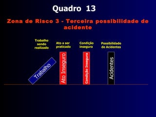 Quadro  11 Trabalho Acidentes Ato Inseguro Ato  praticado Trabalho realizado Ocorrência de Acidentes Trabalho Perigoso = Acidente Grave e/ou Fatal A gravidade do acidente depende do grau de perigo do trabalho executado Zona de Risco 2 - Segunda possibilidade de acidente Natureza do trabalho perigosa sendo realizada 