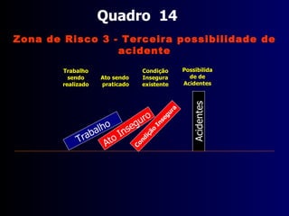 Quadro  12 Trabalho Acidentes Ato Inseguro Ato a ser praticado Trabalho a ser realizado Possibilidade de Acidentes Condição Insegura Condição Insegura Zona de Risco 3 - Terceira possibilidade de acidente 