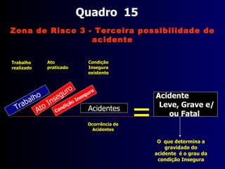 Quadro  13 Trabalho Acidentes Ato Inseguro Ato a ser praticado Trabalho sendo realizado Possibilidade de Acidentes Condição Insegura Condição  insegura Zona de Risco 3 - Terceira possibilidade de acidente 
