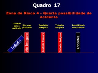 Quadro  15 Trabalho Acidentes Ato Inseguro Ato  praticado Trabalho realizado Ocorrência de Acidentes Condição Insegura Condição Insegura existente = Acidente  Leve, Grave e/ou Fatal  O  que determina a gravidade do acidente  é o grau da condição Insegura Zona de Risco 3 - Terceira possibilidade de acidente 