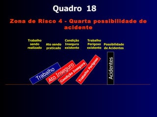 Quadro  16 Trabalho Acidentes Ato Inseguro Ato a ser praticado Trabalho a ser realizado Possibilidade de Acidentes Condição Insegura Condição Insegura Trabalho Perigoso Zona de Risco 4 - Quarta possibilidade de acidente Natureza do trabalho perigosa existente 