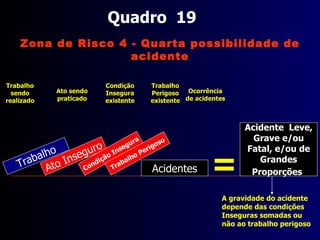 Quadro  17 Trabalho Acidentes Ato Inseguro Ato a ser praticado Trabalho sendo realizado Possibilidade de Acidentes Condição Insegura Condição Insegura Trabalho   Perigoso Zona de Risco 4 - Quarta possibilidade de acidente Natureza do trabalho perigosa existente 