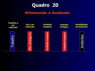 Quadro  18 Trabalho Acidentes Ato Inseguro Ato sendo praticado Trabalho sendo realizado Possibilidade de Acidentes Condição Insegura Condição Insegura existente Trabalho Perigoso Zona de Risco 4 - Quarta possibilidade de acidente Natureza do trabalho perigosa existente sendo realizada 