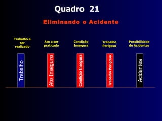 Quadro  19 Trabalho Acidentes Ato Inseguro Ato sendo praticado Trabalho sendo realizado Ocorrência de acidentes Condição Insegura Condição Insegura existente Trabalho Perigoso Trabalho Perigoso existente sendo realizada = Acidente  Leve, Grave e/ou Fatal, e/ou de Grandes Proporções   A gravidade do acidente depende das condições Inseguras somadas ou não ao trabalho perigoso Zona de Risco 4 - Quarta possibilidade de acidente 