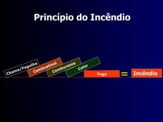Chama/Fagulha Combustível Comburente Calor Fogo = Incêndio Princípio do Incêndio 