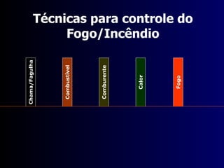 Chama/Fagulha Combustível Comburente Calor Fogo Técnicas para controle do Fogo/Incêndio 
