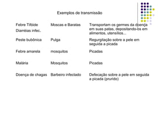 Febre Tifóide
Diarréias infec.
Moscas e Baratas Transportam os germes da doença
em suas patas, depositando-os em
alimentos, utensílios...
Peste bubônica Pulga Regurgitação sobre a pele em
seguida a picada
Febre amarela mosquitos Picadas
Malária Mosquitos Picadas
Doença de chagas Barbeiro infectado Defecação sobre a pele em seguida
a picada (prurido)
Exemplos de transmissão
 