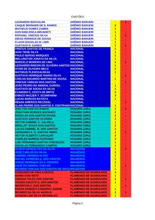 CARTÕES
Página 2
LEONARDO BOCCALINI GRÊMIO BARUERI - 1
CAIQUE BERNARD DE S. RAMOS GRÊMIO BARUERI 2 -
MATHEUS GOMES ZUMBA GRÊMIO BARUERI 1 -
GIOVANNI RISCA BRUNHETI GRÊMIO BARUERI 1 -
RAFHAEL VINICIUS SILVA GRÊMIO BARUERI 1 1
DIEGO RODRIGO DE SOUSA GRÊMIO BARUERI 1 -
FLAVIO DOUGLAS M. LINO GRÊMIO BARUERI 1 -
GUSTAVO O. GOMES GRÊMIO BARUERI 1 1
VINICIUS SANTOS DE FRANÇA NACIONAL 1 -
IAGO TIENE SILVA NACIONAL 1 -
PAULO SERGIO MARQUES NACIONAL 1 -
WELLINGTON JONATA DA SILVA NACIONAL 1 -
MARCELO MOREIRA DE LIMA NACIONAL 2 1
LEONARDO RINCON DE OLIVEIRA SANTOS NACIONAL 1 -
VITOR DE OLIVEIRA MELO NACIONAL 2 -
MATHEUS PLENCKAUSKAS NACIONAL 1 -
GUSTAVO HENRIQUE RAMOS SILVA NACIONAL - 1
CARLOS EDUARDO MARTINS DE SOUSA NACIONAL 1 -
VINICIUS VARGAS DOS SANTOS NACIONAL - 1
JOÃO PEDRO DO AMARAL GURGEL NACIONAL 1 -
GUSTAVO DE SOUSA DA SILVA NACIONAL 1 -
EVANDRO C. COSTA DE BRITO NACIONAL 2 -
ENRICO MAZZER T. SCOMPARIM NACIONAL 3 -
LUCAS MARCOS BATISTA NACIONAL 1 -
RENAN AMÉRICO RECZIGEL NACIONAL - 1
ALAIN PIERRE DOS SANTOS S. COUTRADOISNACIONAL 1 -
WAILTON SANTOS RAMOS ROSARIO (URU) 2 1
JONATHAN BORGES MACHADO ROSARIO (URU) 2 -
DOUGLAS DOS SANTOS SOUSA ROSARIO (URU) 2 -
GUSTAVO SANTOS OLIVEIRA ROSARIO (URU) 2 -
VICTOR GABRIEL C. CALVELLI ROSARIO (URU) 1 -
WESLLEY SOUZA DOS SANTOS ROSARIO (URU) 2 -
LUCAS GABRIEL M. DOS SANTOS ROSARIO (URU) 2 -
LEONARDO S. O. SANTOS VIEIRA ROSARIO (URU) 2 1
VICTOR ALBERTO CARVALHO ROSARIO (URU) 2 -
CHARLES BARROS EUFRÁSIO ROSARIO (URU) 2 -
LUIS FERNANDO SANTOS CONCEIÇÃO ROSARIO (URU) 1 -
DOUGLAS FERNANDES CAMPOS ROSARIO (URU) 1 -
ACÁCIO GONÇALVES DA SILVA MAUAENSE 1 1
JOSÉ CARLOS DA SILVA MAUAENSE 2 -
GABRIEL MENDES ALVES MAUAENSE 1 -
RAFAEL FERREIRA E. DOS SANTOS MAUAENSE 1 -
JORGE HENRIQUE DA S. PEREIRA MAUAENSE 2 -
KAUÊ DO AMARAL COELHO MAUAENSE 1 1
RICARDO VINICIUS DOS SANTOS DE SOUZAMAUAENSE 1 -
FERNANDO DE PAULA DESCO FLAMENGO DE GUARULHOS 4 -
MARIO COIS NETO FLAMENGO DE GUARULHOS 1 -
VINICIUS TELES DOS SANTOS FLAMENGO DE GUARULHOS 2 1
THIAGO COLETO O. DOS SANTOS FLAMENGO DE GUARULHOS 1 -
HEVERTON C. DOS SANTOS FLAMENGO DE GUARULHOS - 1
EDSON DONIZETI CAMARGO JUNIOR FLAMENGO DE GUARULHOS 1 -
RICARDO DA SILVA ANGELO FLAMENGO DE GUARULHOS 3 1
ALISSON LUIZ SILVA REGINALDO FLAMENGO DE GUARULHOS 1 -
 