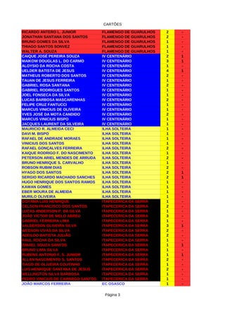 CARTÕES
Página 3
RICARDO ANTERO L. JUNIOR FLAMENGO DE GUARULHOS 2 -
JONATHAN SANTANA DOS SANTOS FLAMENGO DE GUARULHOS 2 -
BRUNO GOMES DA SILVA FLAMENGO DE GUARULHOS 1 -
THIAGO SANTOS SONVEZ FLAMENGO DE GUARULHOS 1 -
WALTER A. SOUZA FLAMENGO DE GUARULHOS 1 -
CAIQUE JOSÉ PEREIRA SOUZA IV CENTENÁRIO 2 1
MAIKOW DOUGLAS L. DO CARMO IV CENTENÁRIO 3 1
ALOYSIO DA ROCHA COSTA IV CENTENÁRIO 1 -
UELDER BATISTA DE JESUS IV CENTENÁRIO 4 1
MATHEUS ROBERTO DOS SANTOS IV CENTENÁRIO 2 -
TAUAN DE JESUS FERREIRA IV CENTENÁRIO 1 -
GABRIEL ROSA SANTANA IV CENTENÁRIO 2 -
GABRIEL RODRIGUES SANTOS IV CENTENÁRIO 1 -
JOEL FONSECA DA SILVA IV CENTENÁRIO 1 -
LUCAS BARBOSA MASCARENHAS IV CENTENÁRIO 2 -
FELIPE CRUZ FANTUCCI IV CENTENÁRIO 1 -
MARCUS VINICIUS DE OLIVEIRA IV CENTENÁRIO 1 -
YVES JOSÉ DA MOTA CANDIDO IV CENTENÁRIO 2 -
MARCUS VINICIUS BISPO IV CENTENÁRIO 1 -
JACQUES LAURENT DA SILVEIRA IV CENTENÁRIO 1 -
MAURICIO R. ALMEIDA CECI ILHA SOLTEIRA 1 -
DAVI M. BISPO ILHA SOLTEIRA 1 -
RAFAEL DE ANDRADE MORAES ILHA SOLTEIRA 1 -
VINICIUS DOS SANTOS ILHA SOLTEIRA 1 -
RAFAEL GONÇALVES FERREIRA ILHA SOLTEIRA 2 -
KAIQUE RODRIGO F. DO NASCIMENTO ILHA SOLTEIRA 1 -
PETERSON ARIEL MENDES DE ARRUDA ILHA SOLTEIRA 2 -
BRUNO HENRIQUE S. CARVALHO ILHA SOLTEIRA 1 -
ROBSON RUBIM DIAS ILHA SOLTEIRA 2 -
HYAGO DOS SANTOS ILHA SOLTEIRA 2 1
SERGIO RICARDO MACHADO SANCHES ILHA SOLTEIRA 2 1
HUGO HENRIQUE DOS SANTOS RAMOS ILHA SOLTEIRA 1 -
KAWAN GOMES ILHA SOLTEIRA 1 -
EBER MOURA DE ALMEIDA ILHA SOLTEIRA 1 -
MURILO OLIVEIRA ILHA SOLTEIRA 1 -
GOYAMA LUIS HENRIQUE ITAPECERICA DA SERRA 1 -
GELSON FRANCISCO DOS SANTOS ITAPECERICA DA SERRA 2 -
LUCAS ANDERSON P. DA SILVA ITAPECERICA DA SERRA 1 -
JOÃO VICTOR DE MELO ABREU ITAPECERICA DA SERRA 3 -
GABRIEL FERREIRA LIMA ITAPECERICA DA SERRA 1 -
VALDERSON OLIVEIRA SILVA ITAPECERICA DA SERRA 3 1
WEDSON VIVAS DA SILVA ITAPECERICA DA SERRA 2 -
ADEILDO BATISTA JULIÃO ITAPECERICA DA SERRA 2 -
RAUL ROCHA DA SILVA ITAPECERICA DA SERRA 1 -
ISMAEL SOUZA SANTOS ITAPECERICA DA SERRA 1 1
BRUNO LIMA SILVA ITAPECERICA DA SERRA 1 -
RUBENS ANTONIO F. S. JUNIOR ITAPECERICA DA SERRA 1 1
ALLAN NASCIMENTO S. SANTOS ITAPECERICA DA SERRA 2 -
TIAGO DE OLIVEIRA COUTINHO ITAPECERICA DA SERRA 1 -
LUIS HENRIQUE SANTANA DE JESUS ITAPECERICA DA SERRA 2 -
WELLINGTON SILVA BARBOSA ITAPECERICA DA SERRA 1 -
PEDRO VINICIUS DE CAMARGO SANTOS ITAPECERICA DA SERRA 1 -
JOÃO MARCOS FERREIRA EC OSASCO 1 -
 