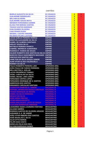 CARTÕES
Página 4
MURILO AUGUSTO DA SILVA EC OSASCO 2 1
GUILHERME RODRIGUES EC OSASCO 3 1
WILLIAM OLIVEIRA EC OSASCO 1 -
GUILHERME SOUSA MOTA EC OSASCO 2 -
WENDER FERNANDES GARBIN EC OSASCO 1 -
ELIVELTON MORAIS SANTOS EC OSASCO 2 -
THIAGO SANTOS MARINHO EC OSASCO 2 -
IVAN SOARES OLIVEIRA EC OSASCO 2 -
CAIO PRADO PUSSI EC OSASCO 1 -
WENDEL CASTRO AMORIM EC OSASCO 2 -
RICARDO FELIPE LUSTOSA EC OSASCO 1 -
LUCAS SUÉLIO PEREIRA FERRAZ EMPIRE 4 -
WINSTON ALEXANDRE DA SILVA EMPIRE 1 -
DANIEL DE ALMEIDA SANTIAGO EMPIRE 1 1
UESLEY SOUSA SILVA EMPIRE 1 -
MATHEUS PEREIRA FRANCO EMPIRE 3 -
GABRIEL WERNECK GUIMARÃES EMPIRE 1 -
RODRIGO F. RAMOS DE SOUZA EMPIRE 1 -
GILMAR ROBERTO DOS SANTOS DA SILVA EMPIRE 1 -
MARCOS PAULO NASCIMENTO MACHADO EMPIRE 1 -
VINICIUS DOS SANTOS LIMA EMPIRE 2 -
VANILTON DA SILVA SOUZA JUNIOR EMPIRE 2 -
JUAN VITOR ALVES VALENZUELA EMPIRE 1 -
RONNEY DA SILVA EMPIRE 1 -
PAULO ROBERTO PEREIRA LIMA OPERÁRIO (MS) - 1
JOÃO PAULO DE FARIAS FERREIRA OPERÁRIO (MS) 2 -
WELLINGTON G. AVELAR OPERÁRIO (MS) 1 1
LUCAS PRUDÊNCIO TORRES OPERÁRIO (MS) 1 -
JAZIEL CARVALHO DA SILVA OPERÁRIO (MS) 2 -
DANIEL MIZAEL LIMA LEMOS OPERÁRIO (MS) 1 -
FERNANDO CINTRA LOPES OPERÁRIO (MS) 1 -
FERNANDO HENRIQUE DE S. SANTOS OPERÁRIO (MS) 1 -
ANDERSON DOS SANTOS OPERÁRIO (MS) 1 -
ERNANDES CARVALHO SANTANA OPERÁRIO (MS) 1 -
CLERISTON SAMPAIO D. JUNIOR NACIONAL B 1 -
RAPHAEL APARECIDO BASILE CREPALDI NACIONAL B 1 -
THIAGO HENRIQUE DE MOURA NACIONAL B 3 -
DANIEL DA SILVA FERREIRA NACIONAL B 1 1
WESLEY DA SILVA NACIONAL B 2 -
IGOR VIEIRA FREITAS NACIONAL B 2 -
VITOR HIRSCH BUZATTI NACIONAL B 2 -
DEREK MALCOLM C. LEITE DE SOUZA NACIONAL B 2 1
CLEILSON BARROS DE ANDRADE NACIONAL B 1 -
LEONARDO ASSIS LOUREIRO FONTANA BRAGANTINO 1 1
JULIANO SIMÕES BRAGANTINO 1 1
RODRIGO SANTOS DE OLIVEIRA ARAÚJO BRAGANTINO 2 -
JURANDIR G. E. DE ANDRÉ BRAGANTINO 2 -
JOÃO VITOR RIBEIRO DOS SANTOS BRAGANTINO 1 -
JOSÉ DOUGLAS C. SILVA BRAGANTINO 1 -
JULIO OTTO MARGE BRAGANTINO 1 -
FELIPE DIAS COSTA BRAGANTINO 1 -
HERICLES FELIX DOS REIS BRAGANTINO 1 -
RAYANN BARRADAS NUNES BRAGANTINO - 1
 